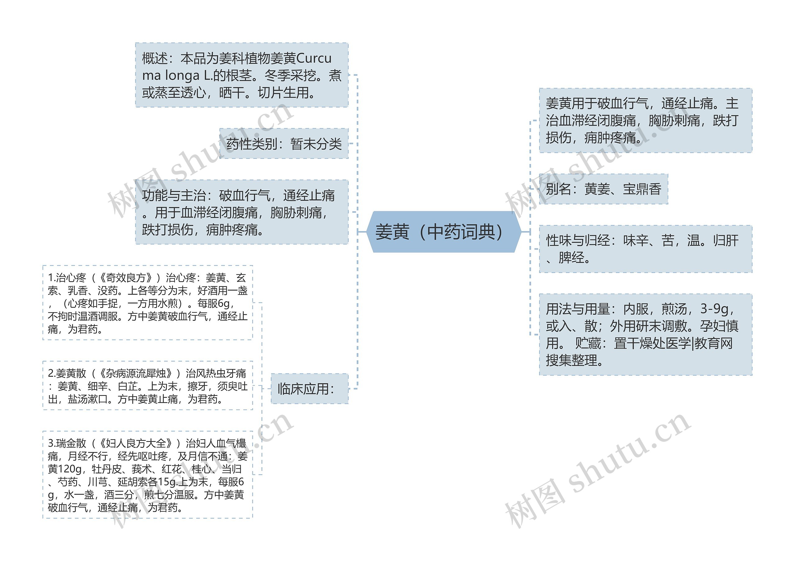 姜黄（中药词典）思维导图