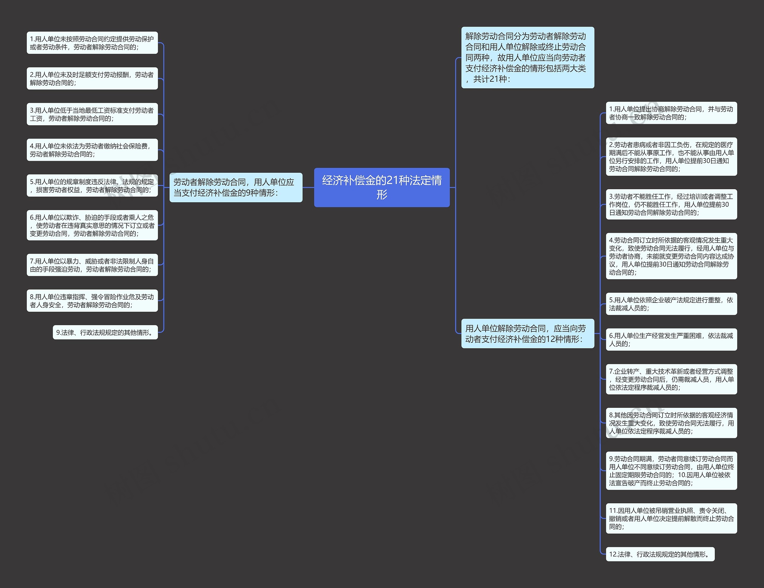 经济补偿金的21种法定情形思维导图
