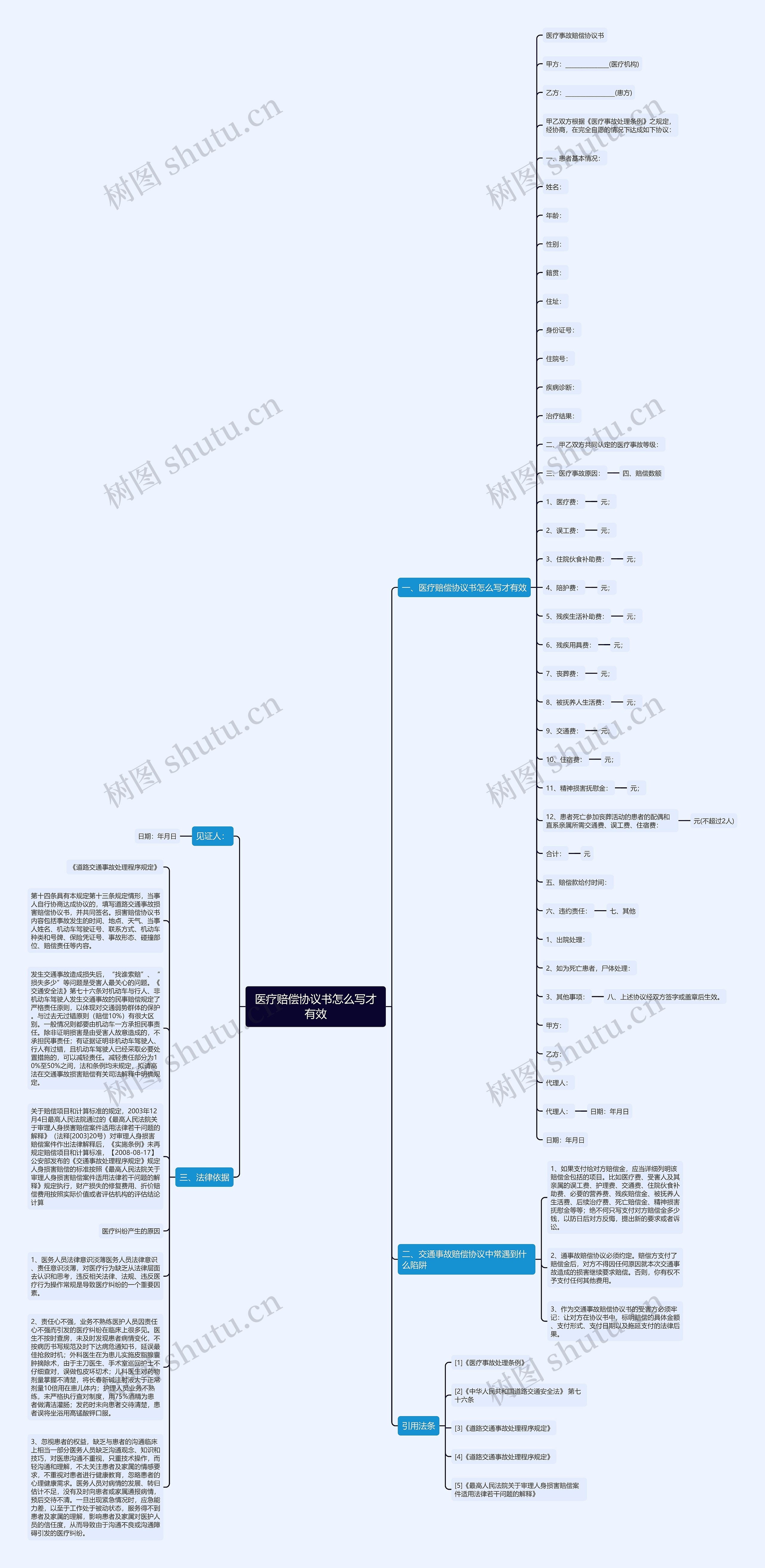 医疗赔偿协议书怎么写才有效思维导图
