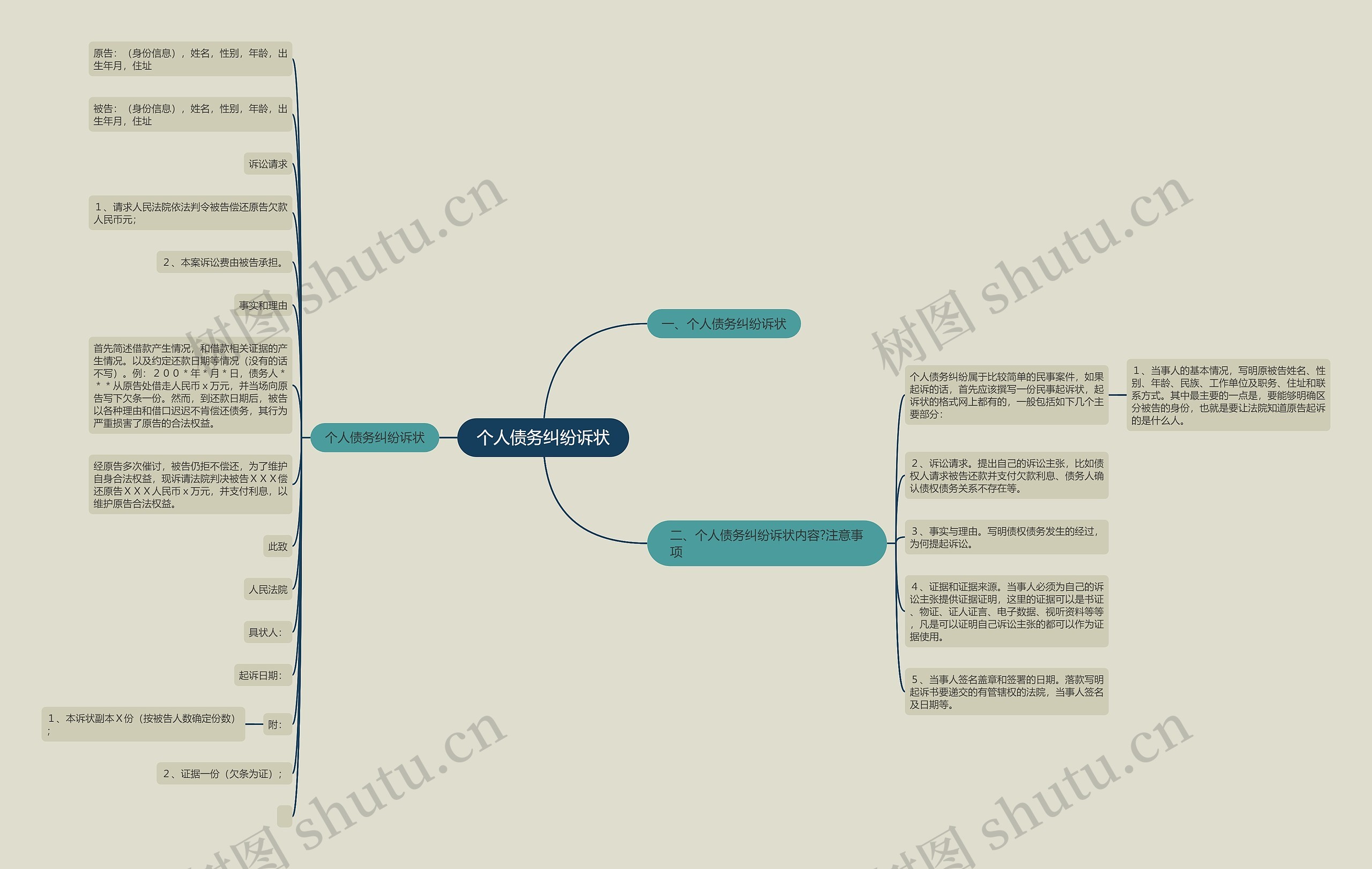 个人债务纠纷诉状思维导图