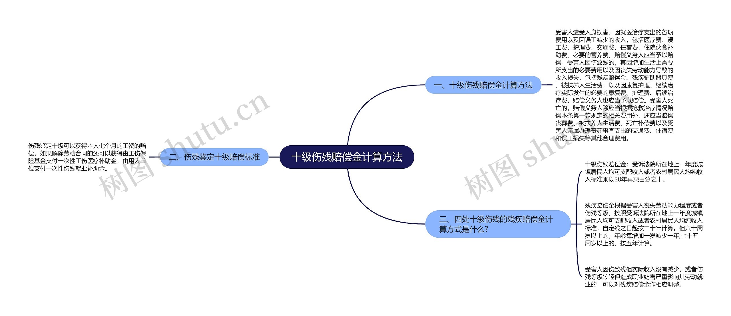 十级伤残赔偿金计算方法思维导图