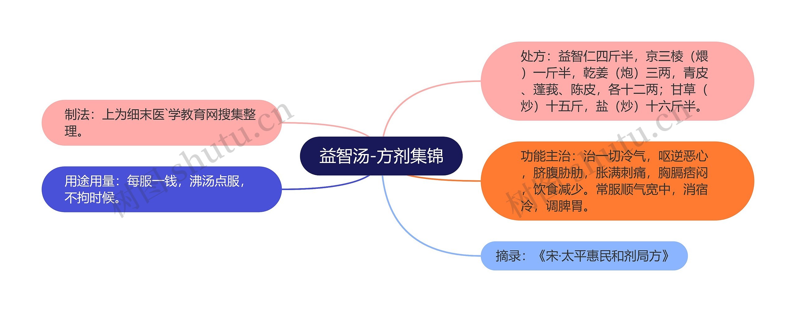 益智汤-方剂集锦思维导图