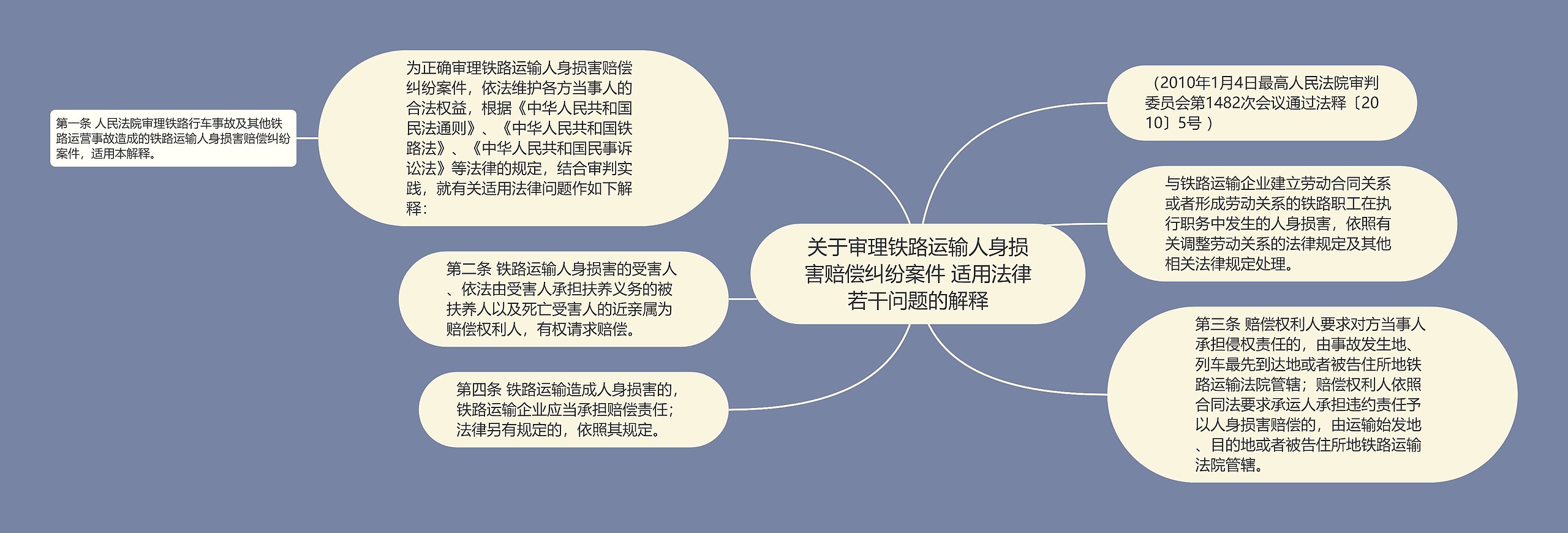 关于审理铁路运输人身损害赔偿纠纷案件 适用法律若干问题的解释