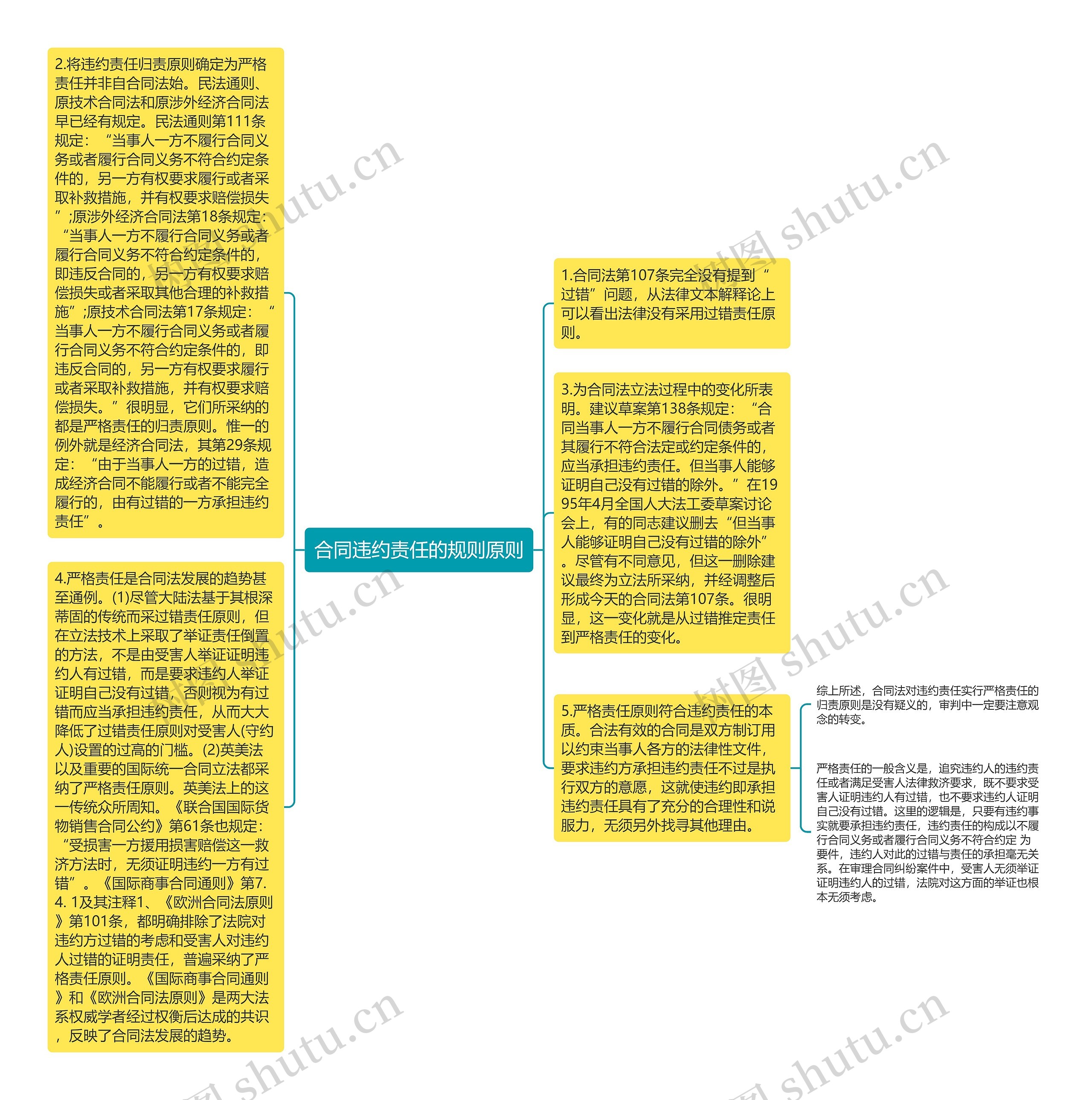 合同违约责任的规则原则思维导图