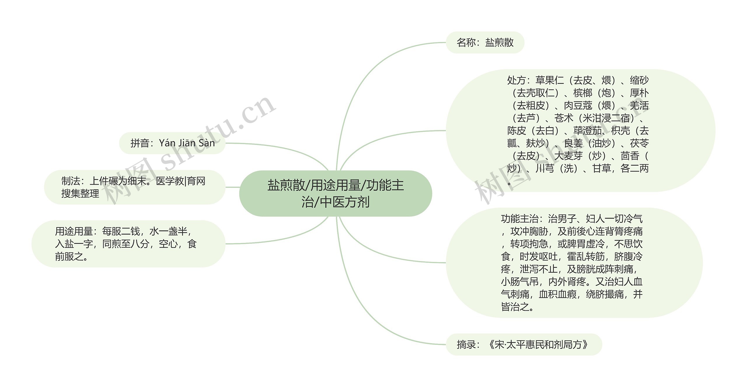 盐煎散/用途用量/功能主治/中医方剂思维导图