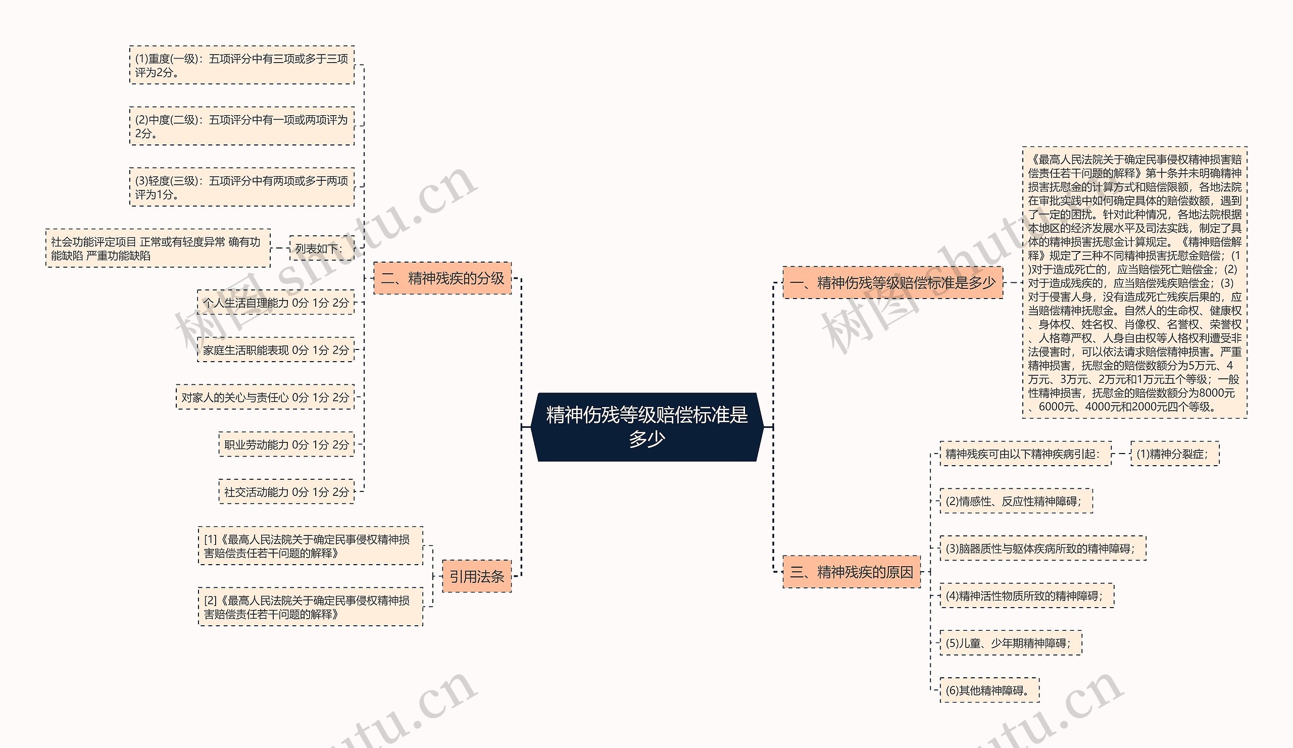 精神伤残等级赔偿标准是多少思维导图