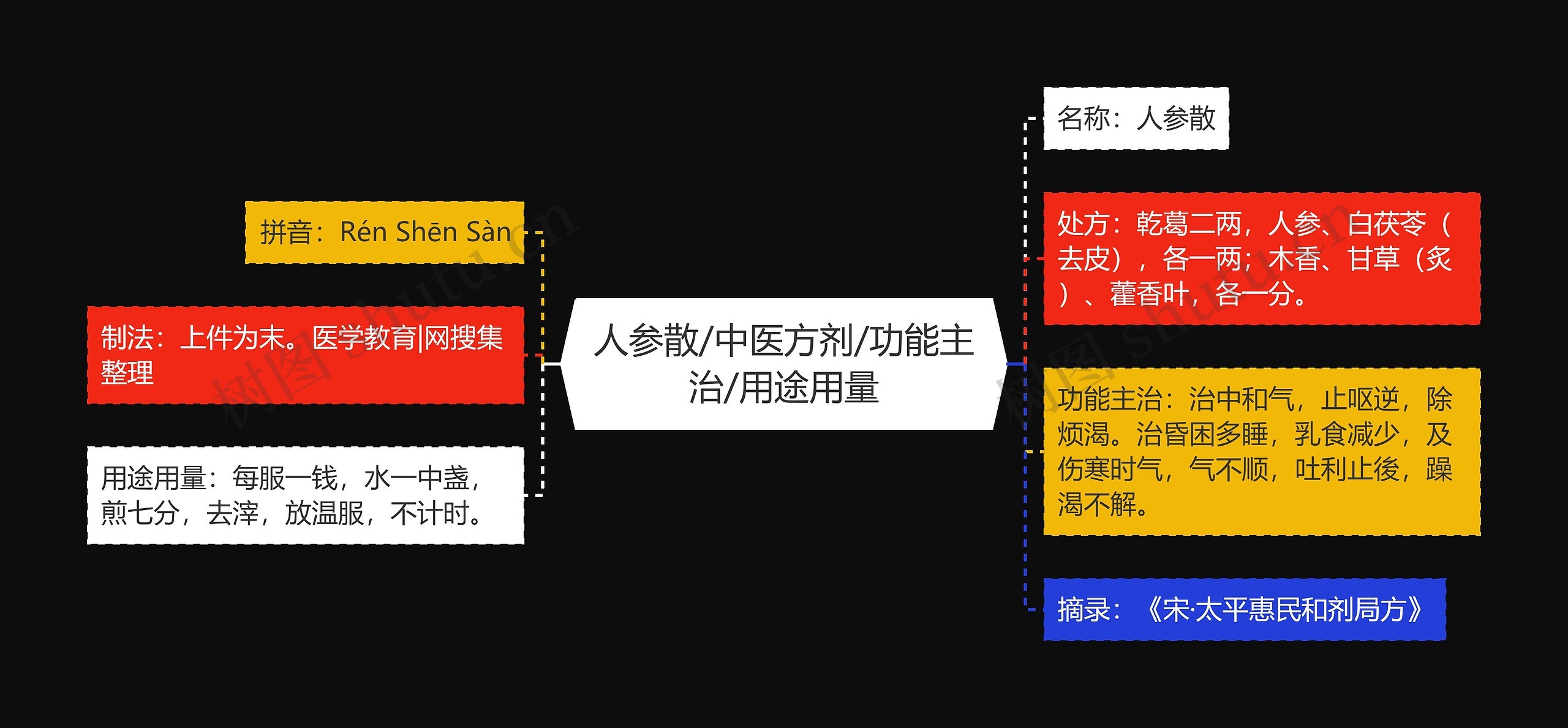 人参散/中医方剂/功能主治/用途用量思维导图