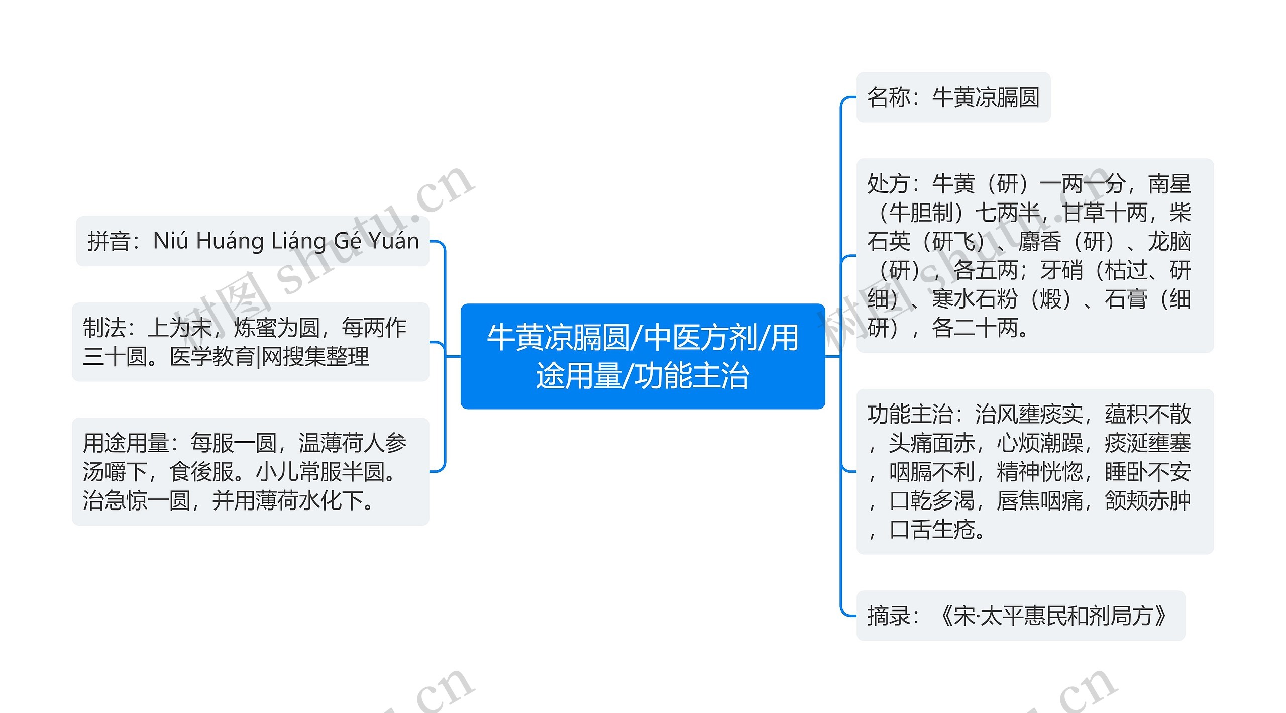 牛黄凉膈圆/中医方剂/用途用量/功能主治思维导图