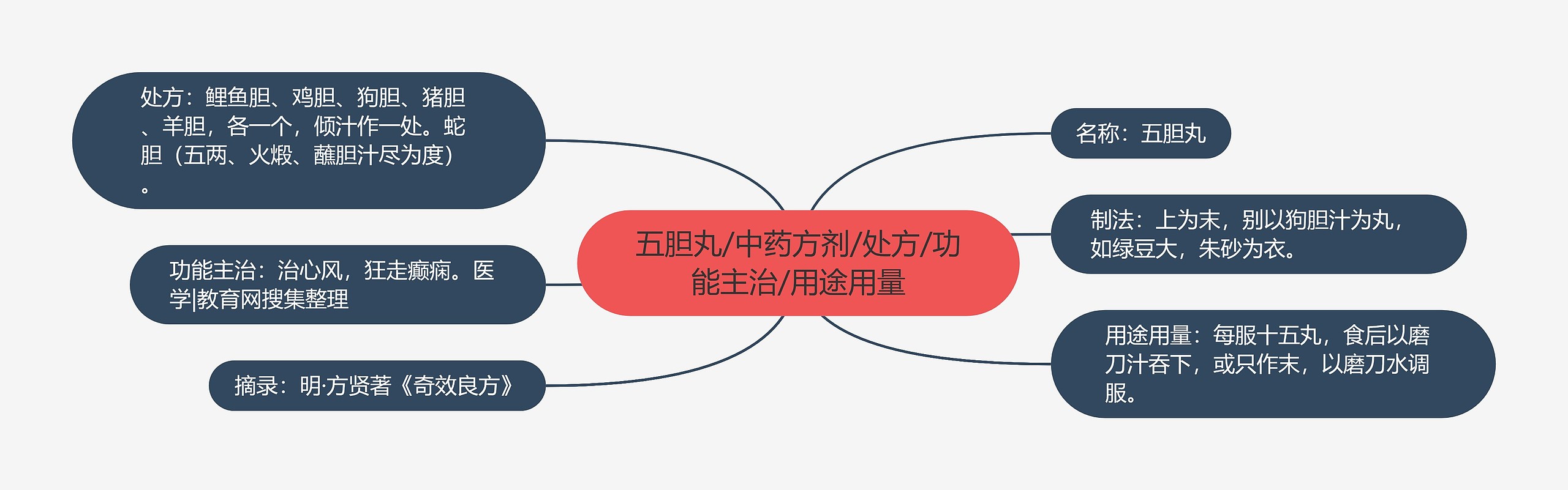 五胆丸/中药方剂/处方/功能主治/用途用量 五胆丸/中药方剂/处方/功能主治/用途用量