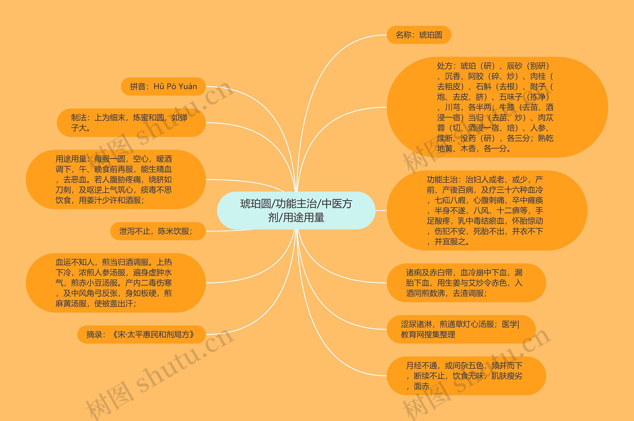 琥珀圆/功能主治/中医方剂/用途用量思维导图