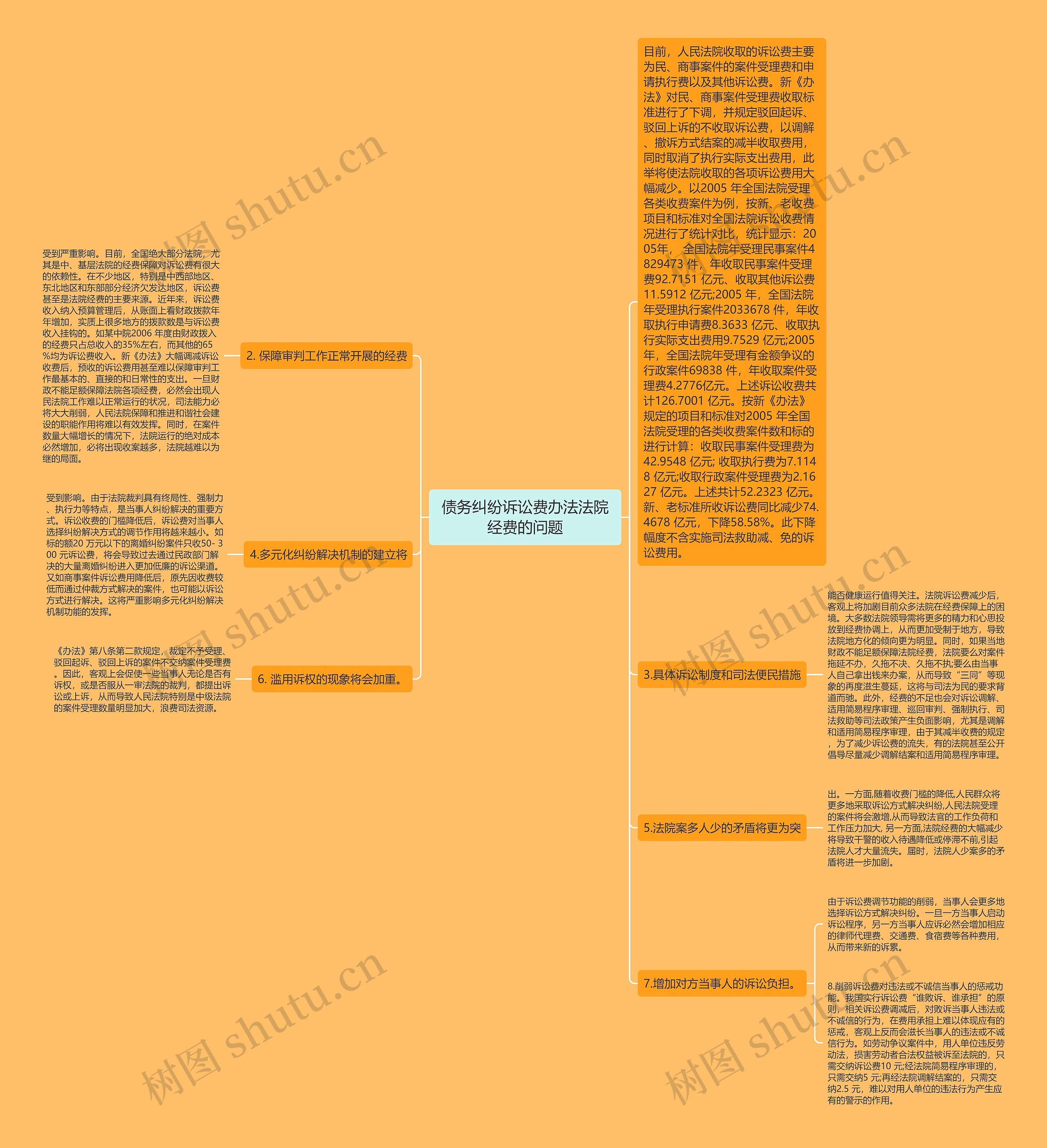 债务纠纷诉讼费办法法院经费的问题思维导图