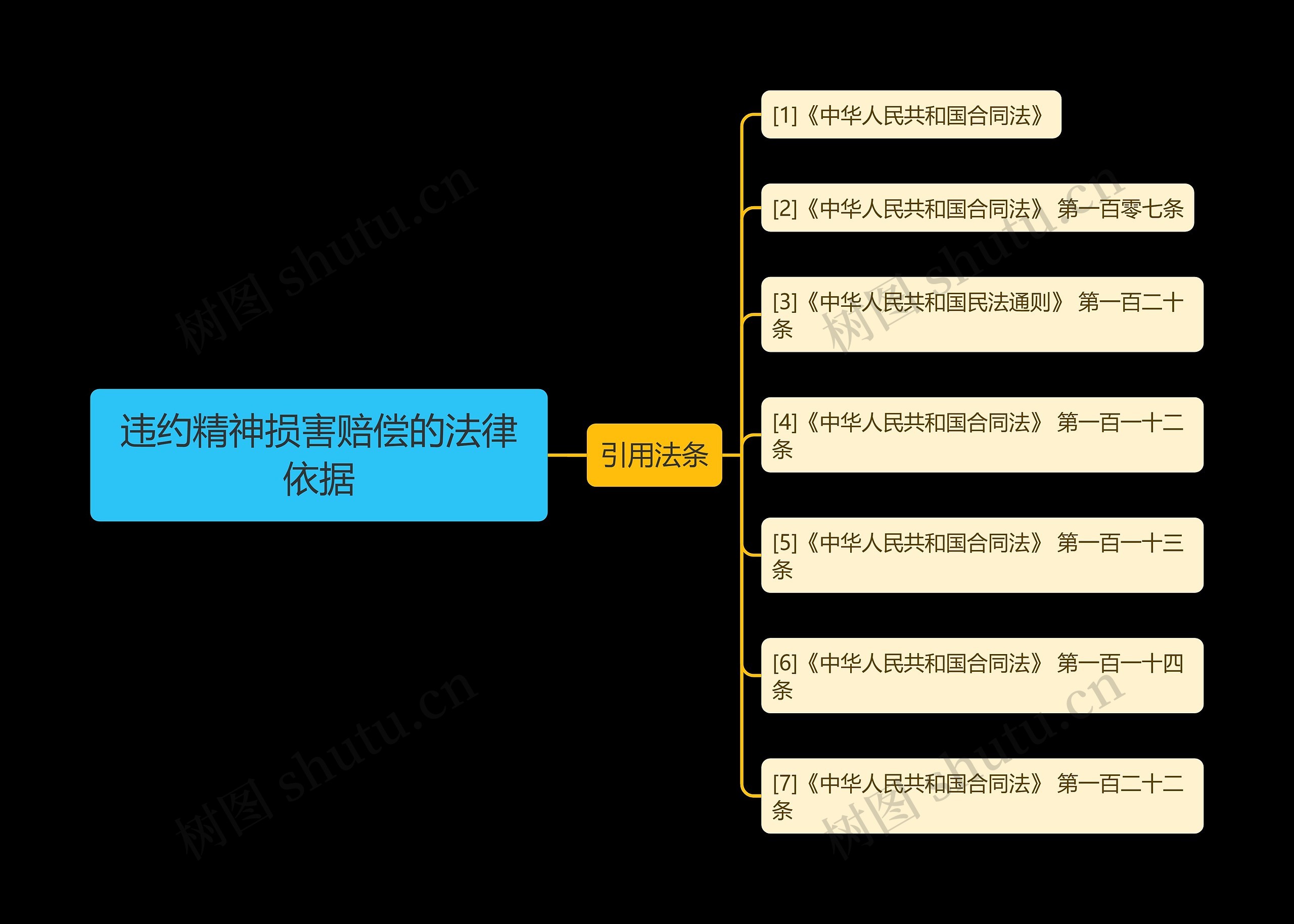 违约精神损害赔偿的法律依据思维导图