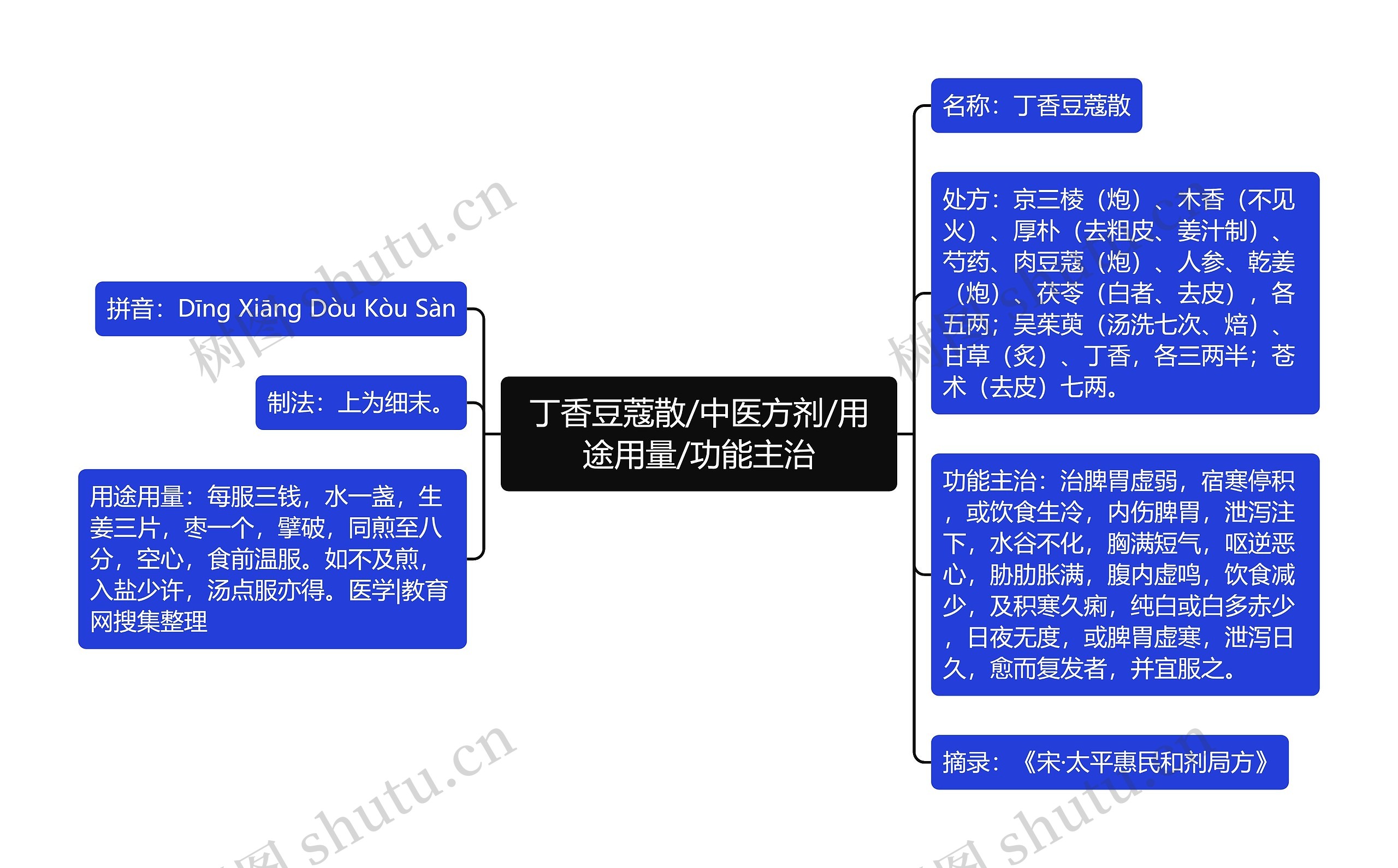 丁香豆蔻散/中医方剂/用途用量/功能主治思维导图