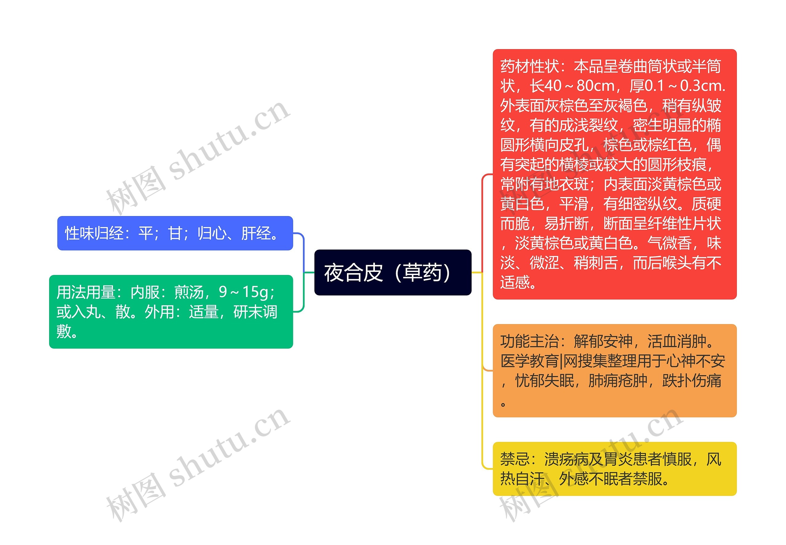 夜合皮（草药）思维导图