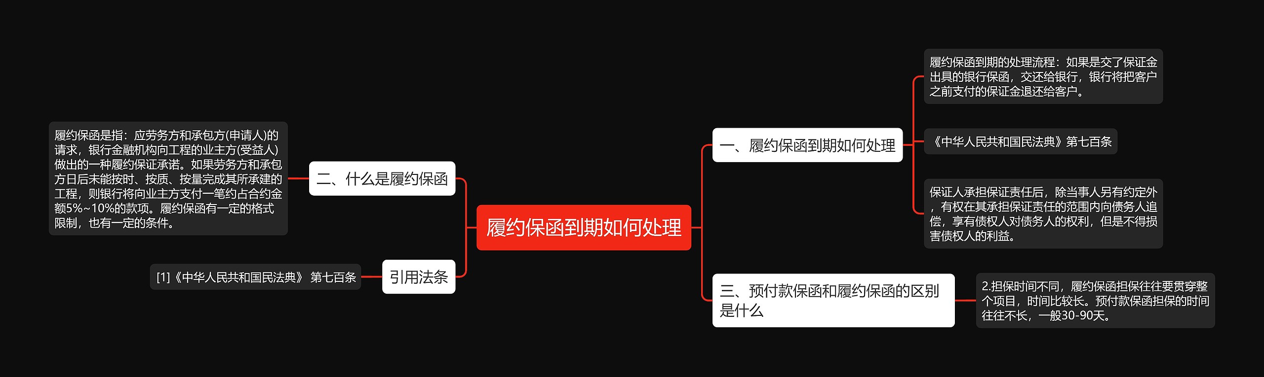 履约保函到期如何处理思维导图