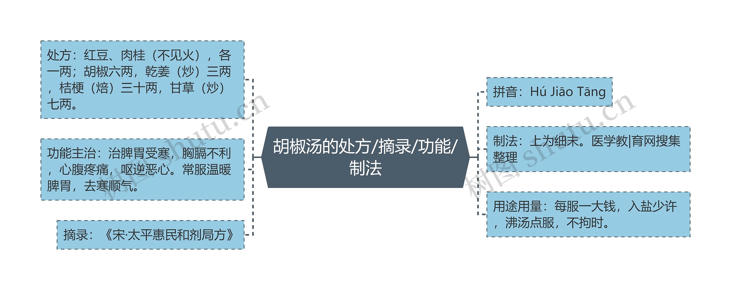 胡椒汤的处方/摘录/功能/制法思维导图