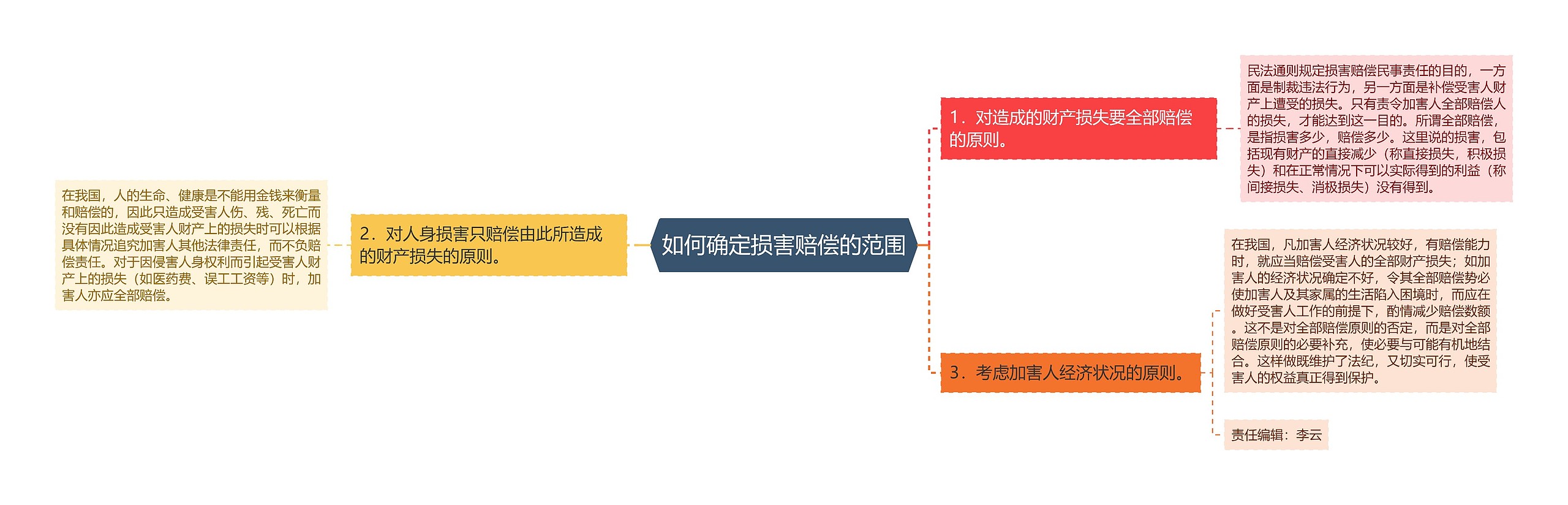 如何确定损害赔偿的范围