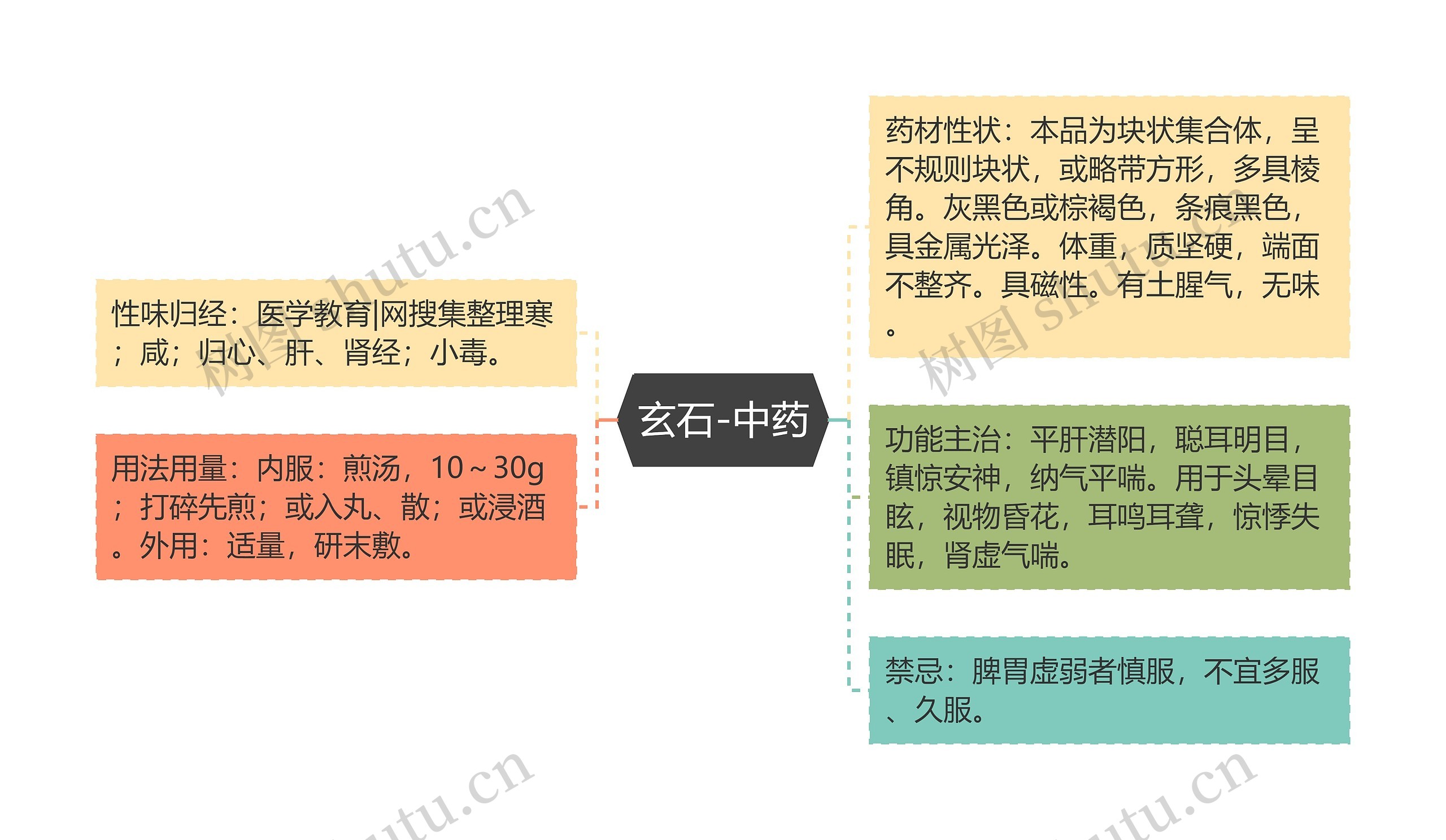 玄石-中药思维导图