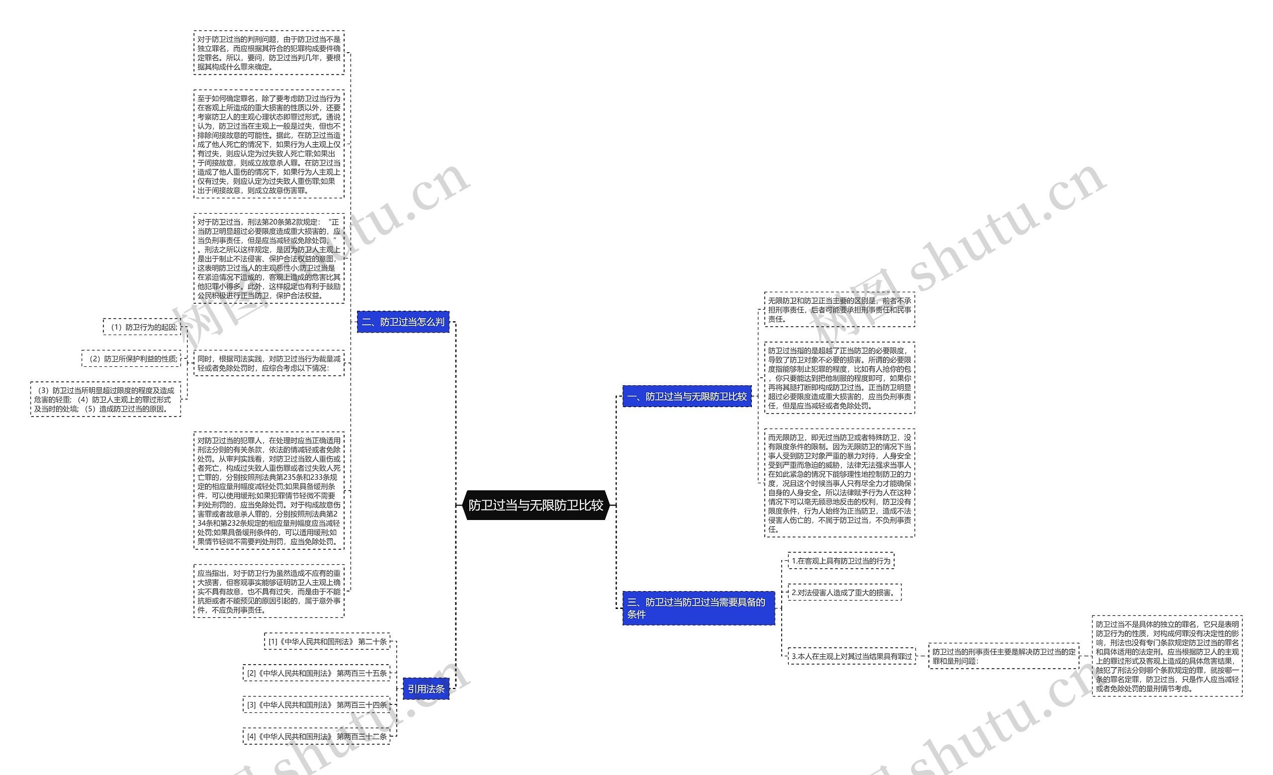 防卫过当与无限防卫比较思维导图