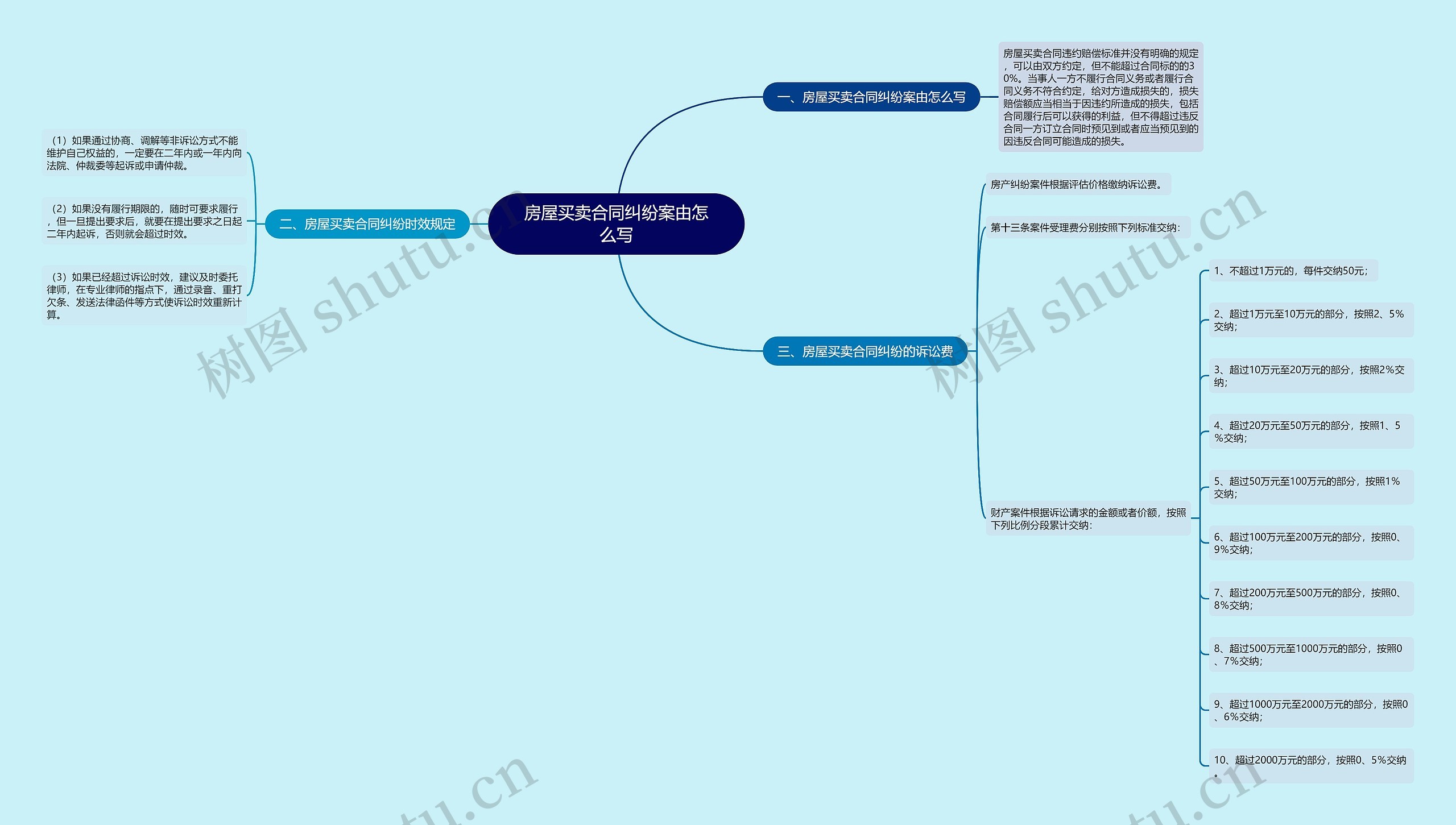 房屋买卖合同纠纷案由怎么写思维导图