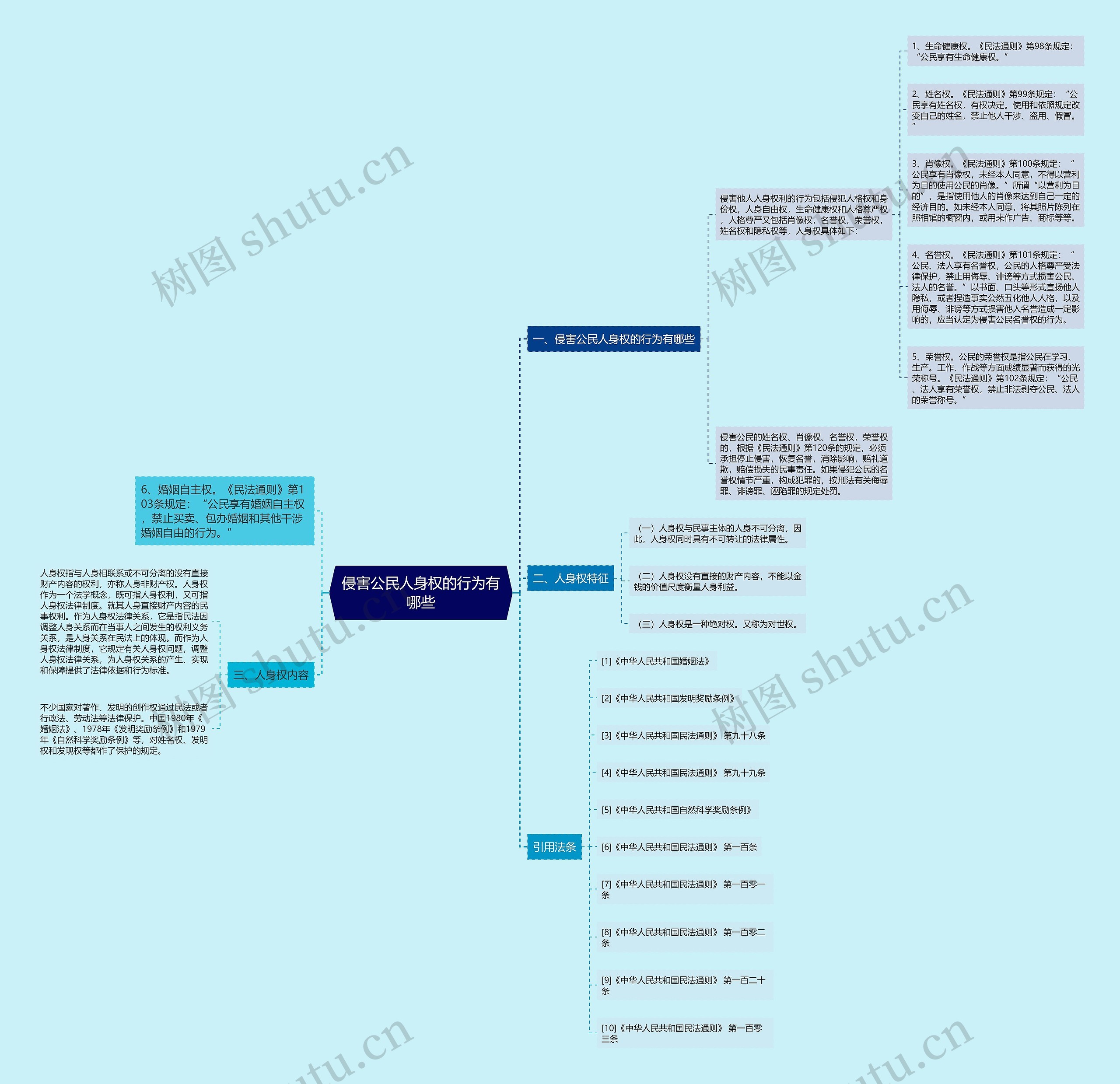 侵害公民人身权的行为有哪些思维导图