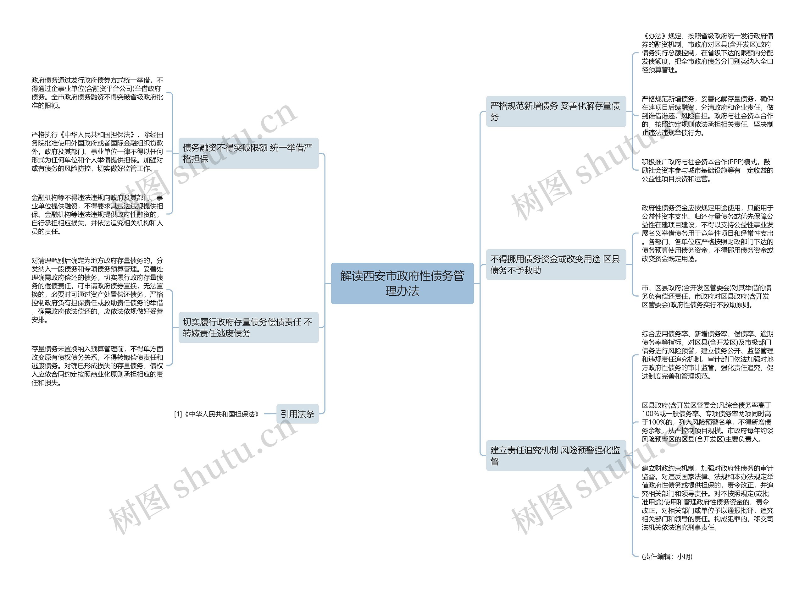 解读西安市政府性债务管理办法思维导图