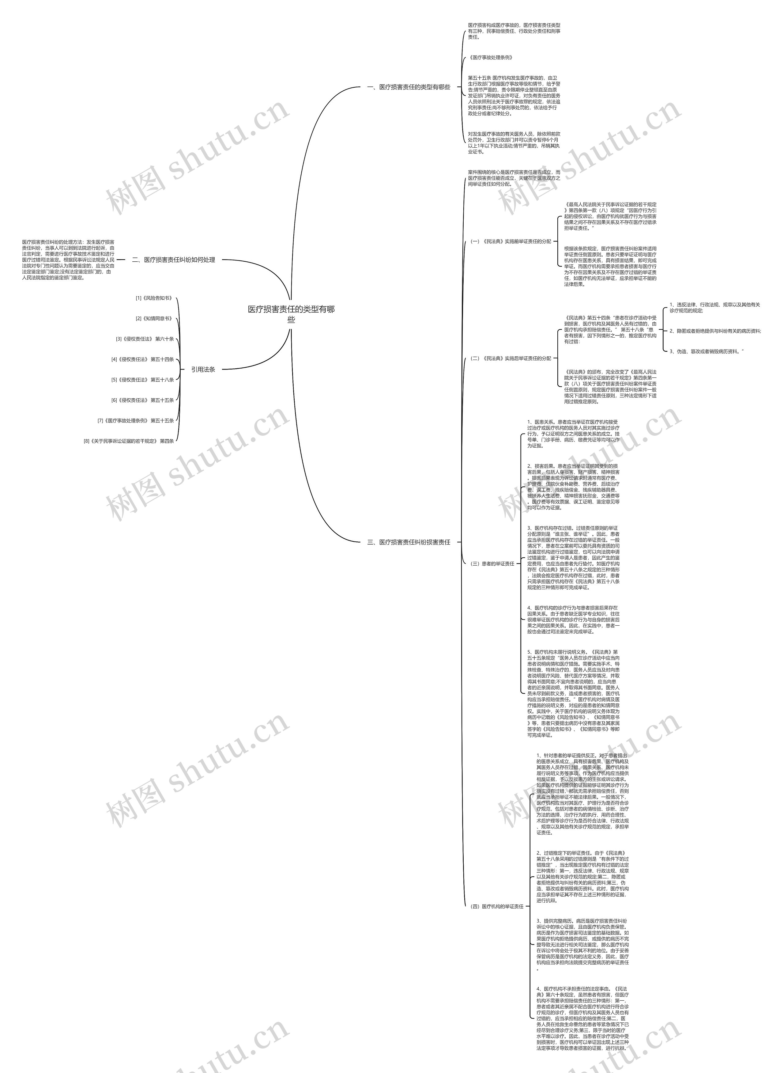 医疗损害责任的类型有哪些思维导图