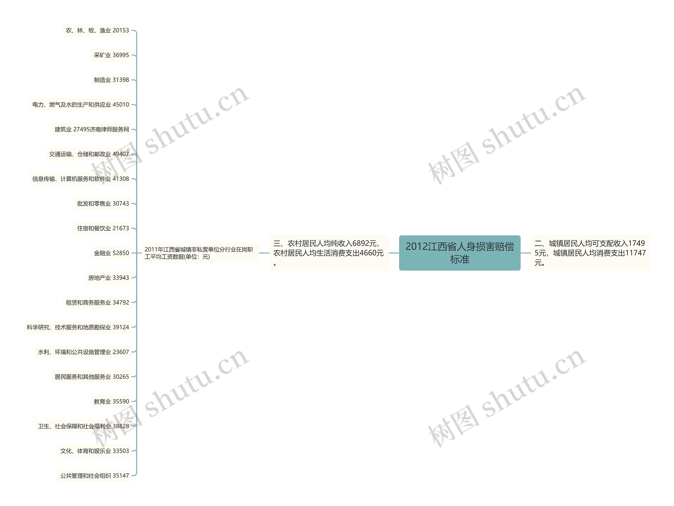 2012江西省人身损害赔偿标准思维导图