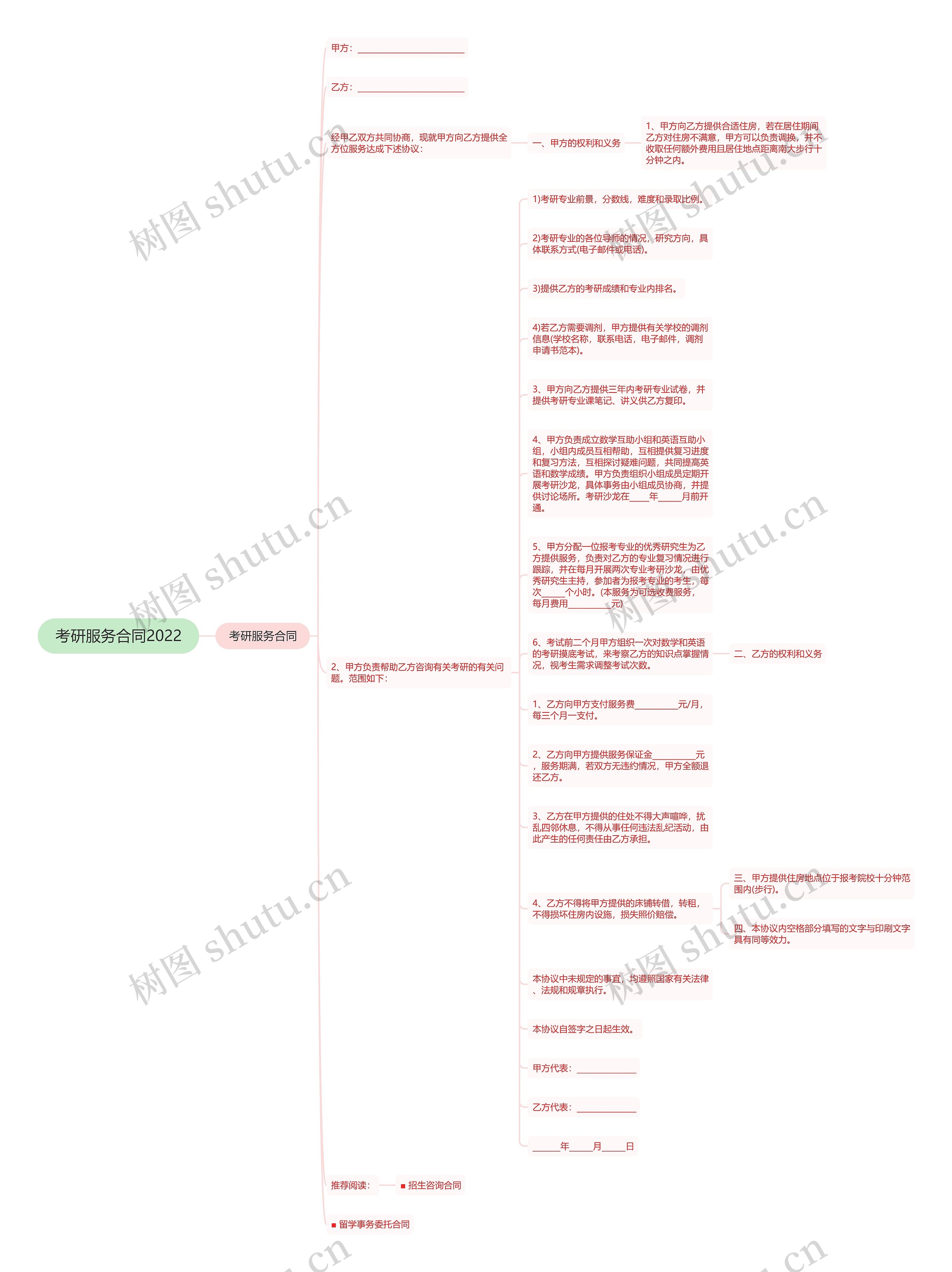 考研服务合同2022思维导图