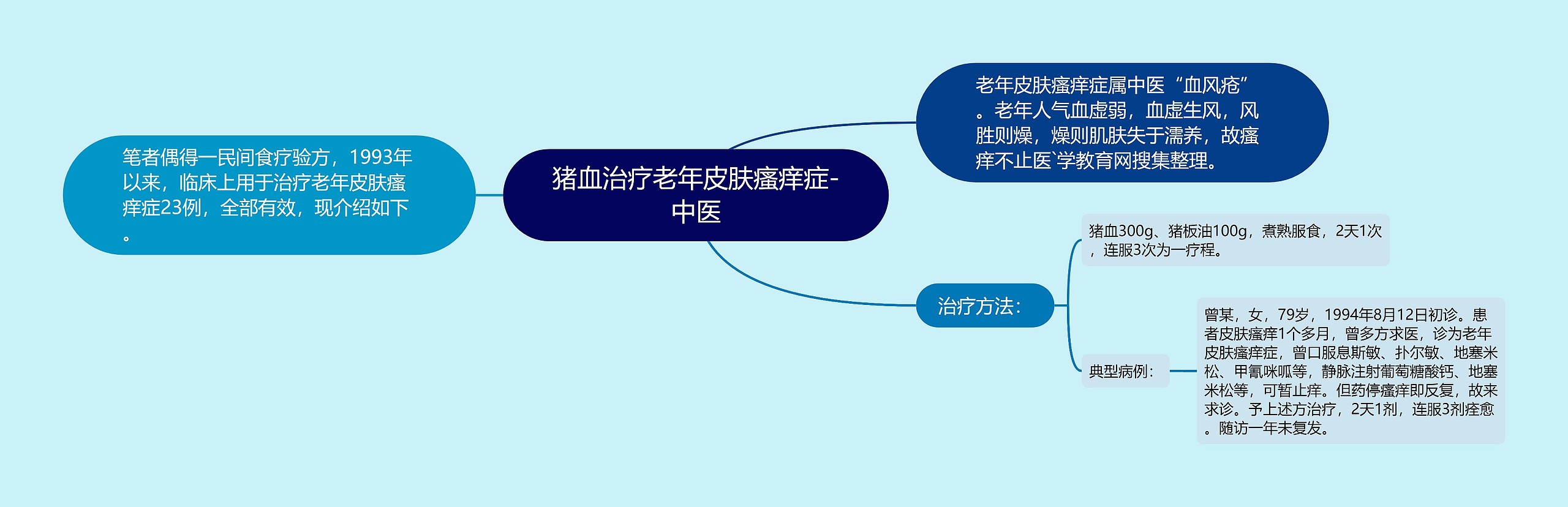 猪血治疗老年皮肤瘙痒症-中医 猪血治疗老年皮肤瘙痒症-中医