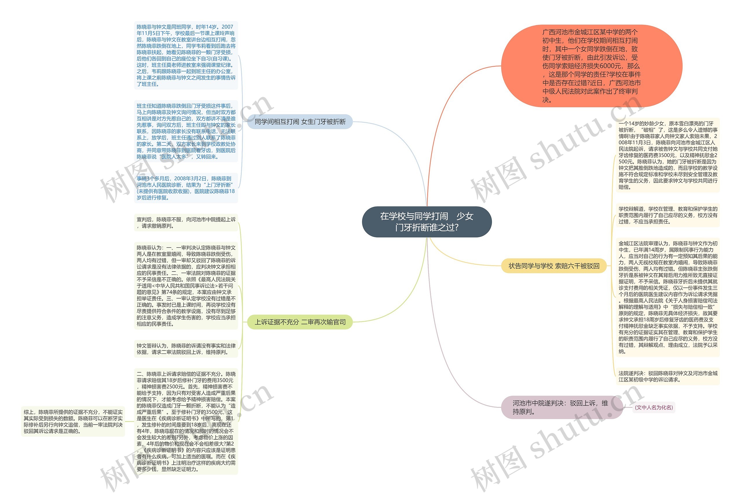 在学校与同学打闹　少女门牙折断谁之过?思维导图