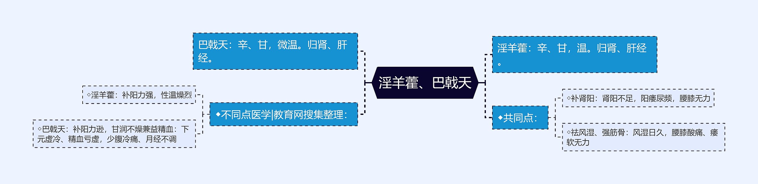 淫羊藿、巴戟天思维导图