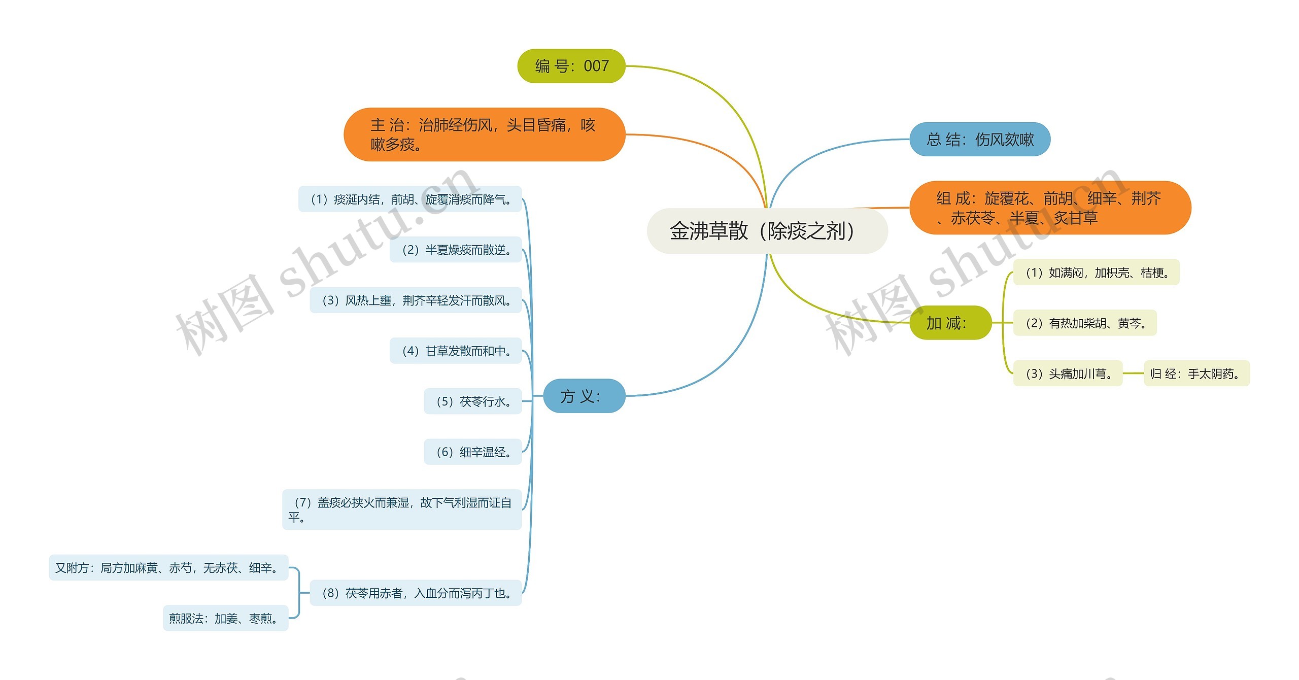 金沸草散（除痰之剂）思维导图