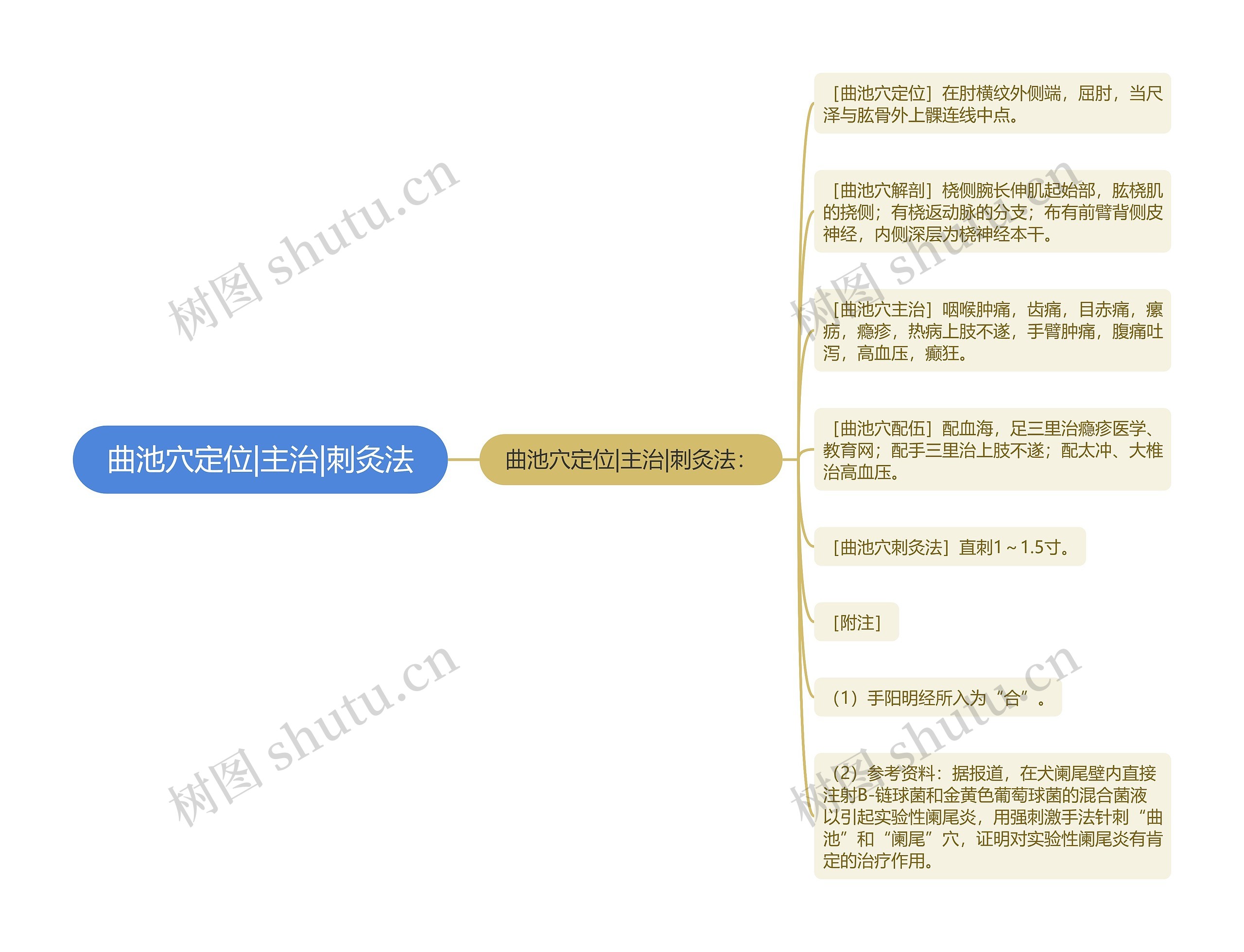 曲池穴定位|主治|刺灸法思维导图