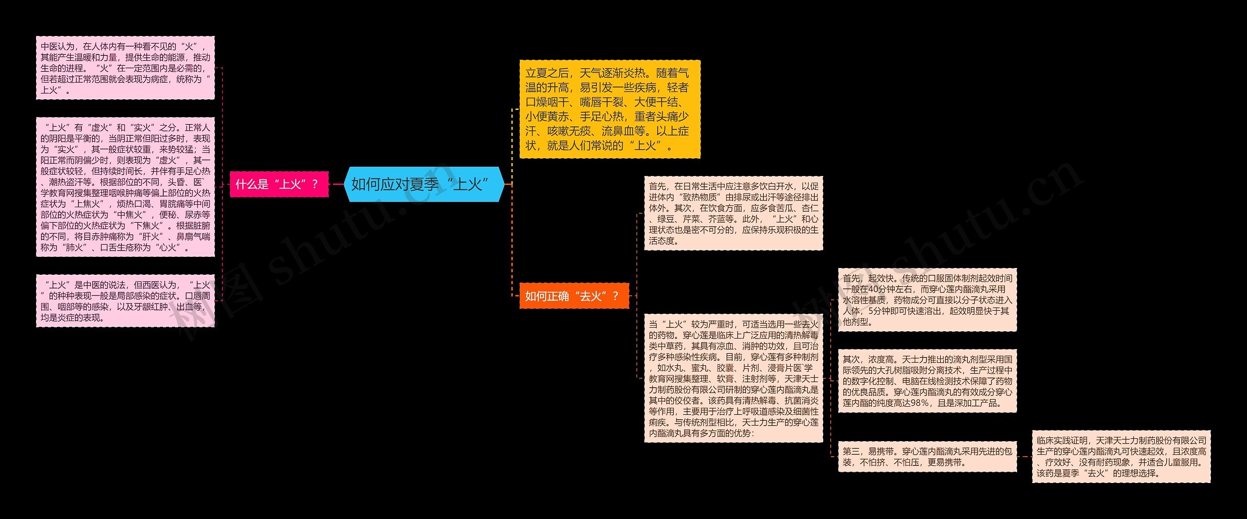 如何应对夏季“上火”思维导图