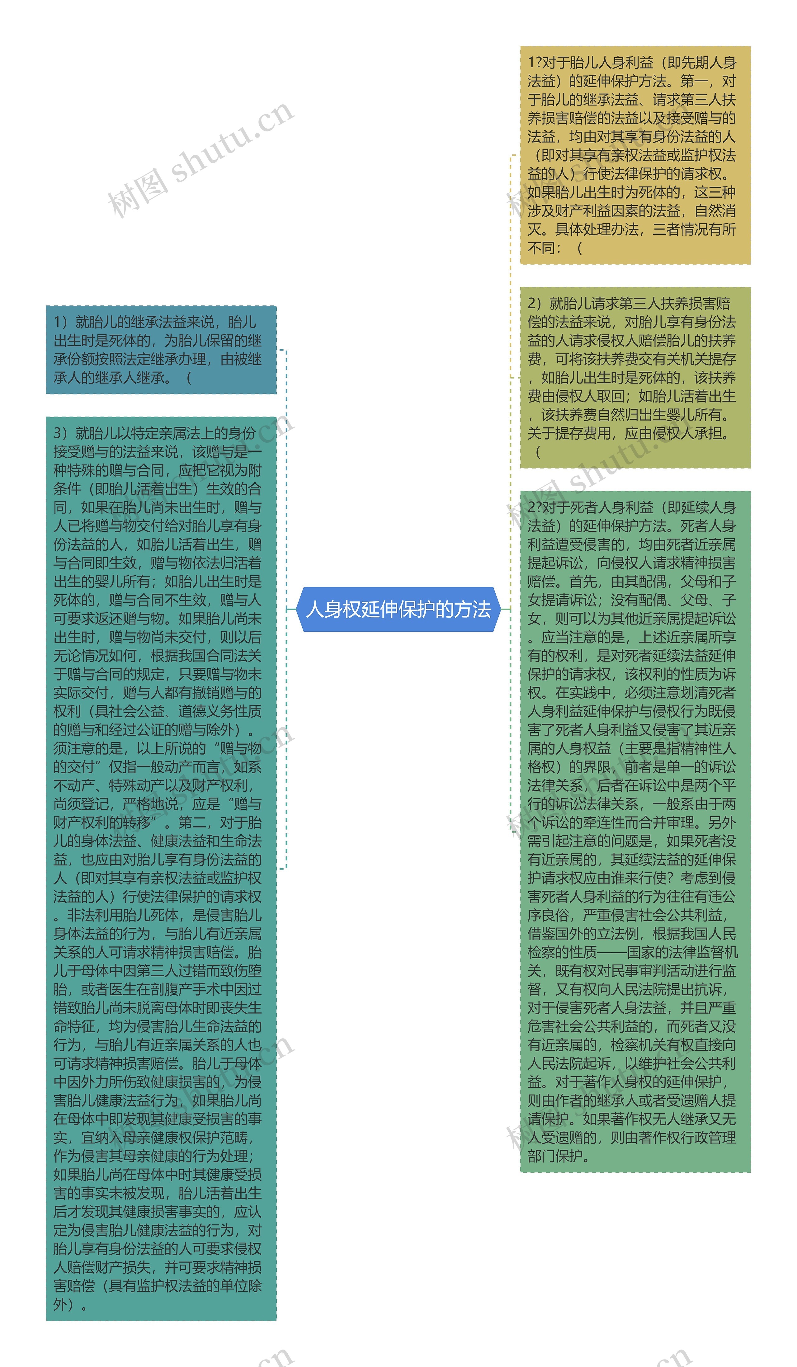 人身权延伸保护的方法思维导图