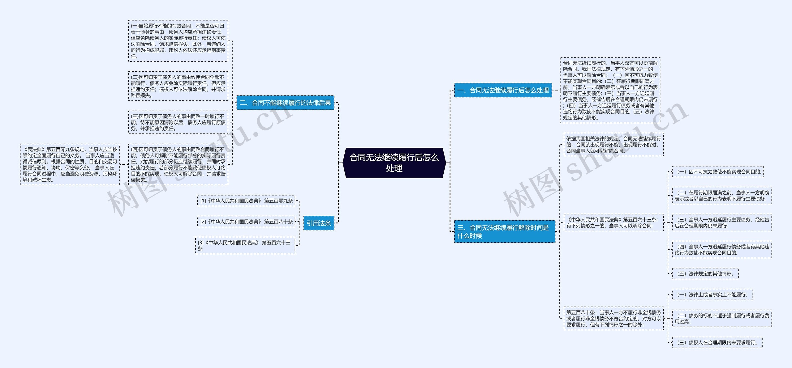 合同无法继续履行后怎么处理 合同无法继续履行后怎么处理