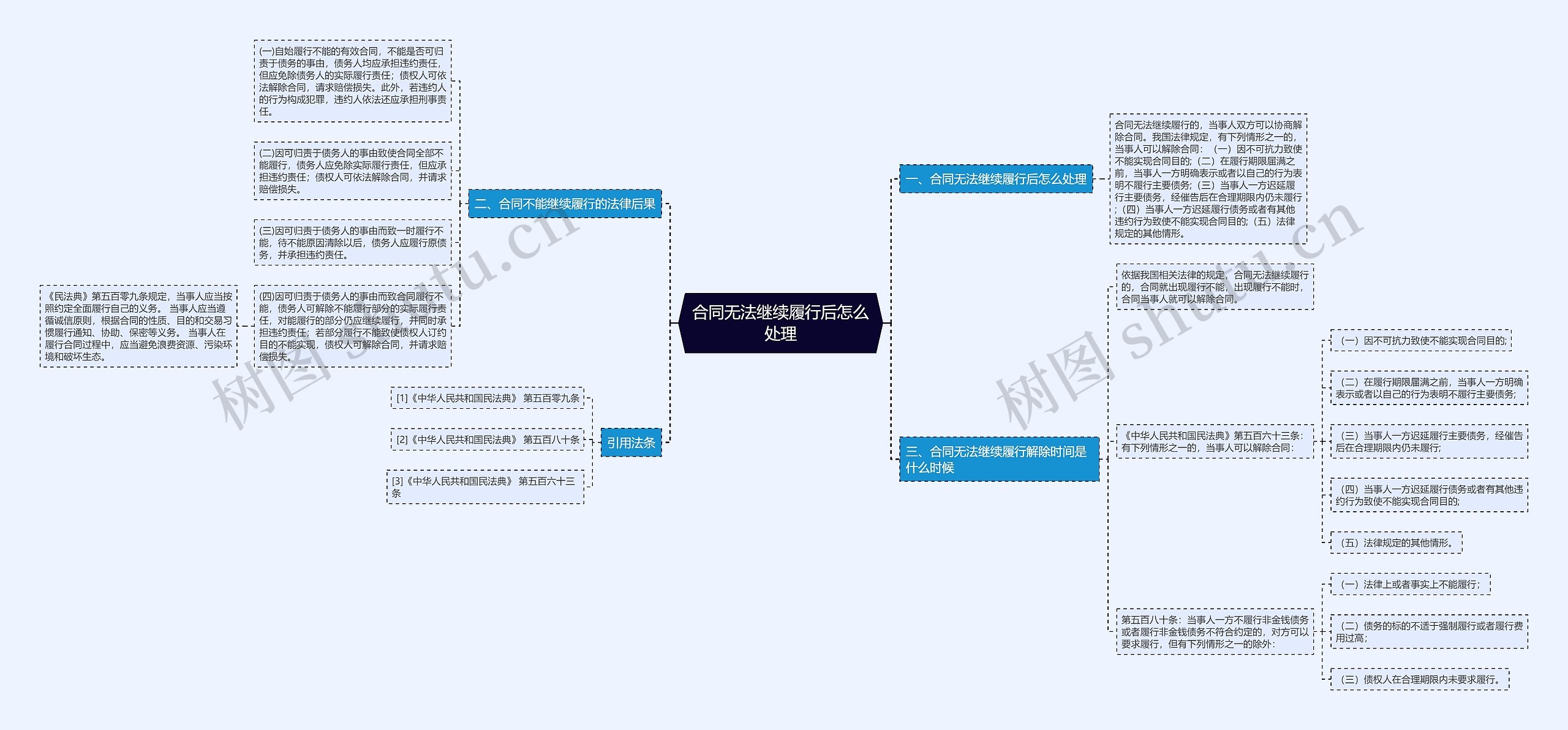 合同无法继续履行后怎么处理思维导图