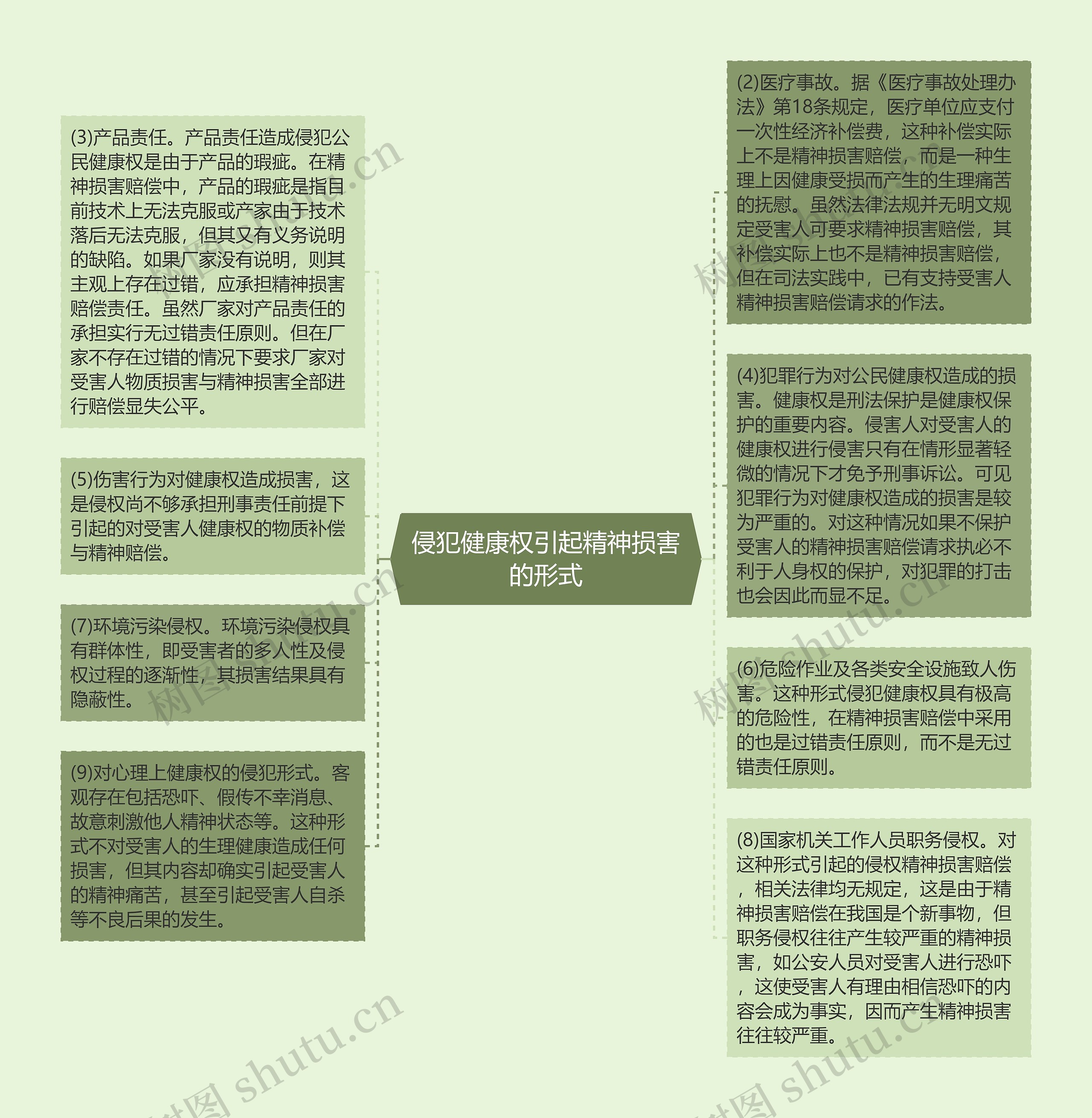 侵犯健康权引起精神损害的形式思维导图