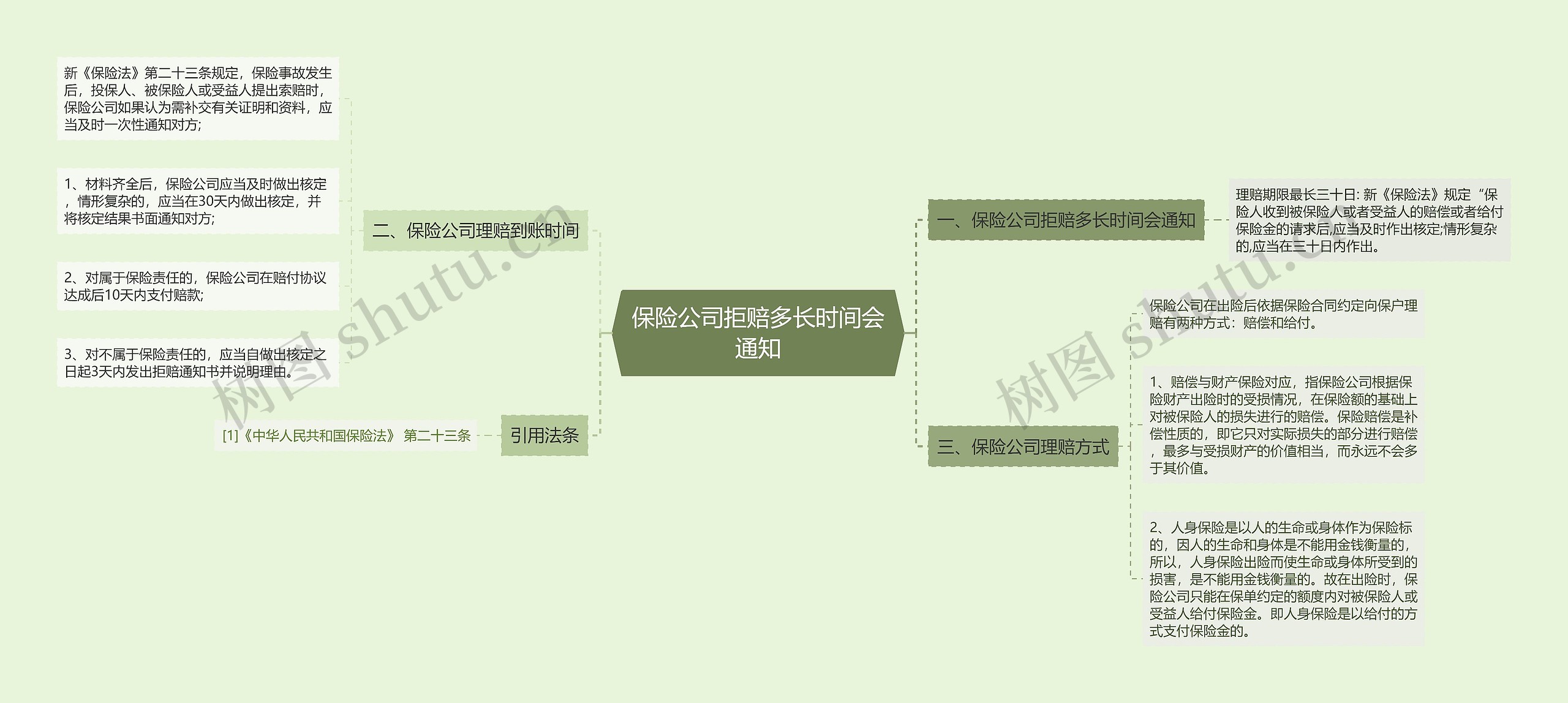 保险公司拒赔多长时间会通知思维导图