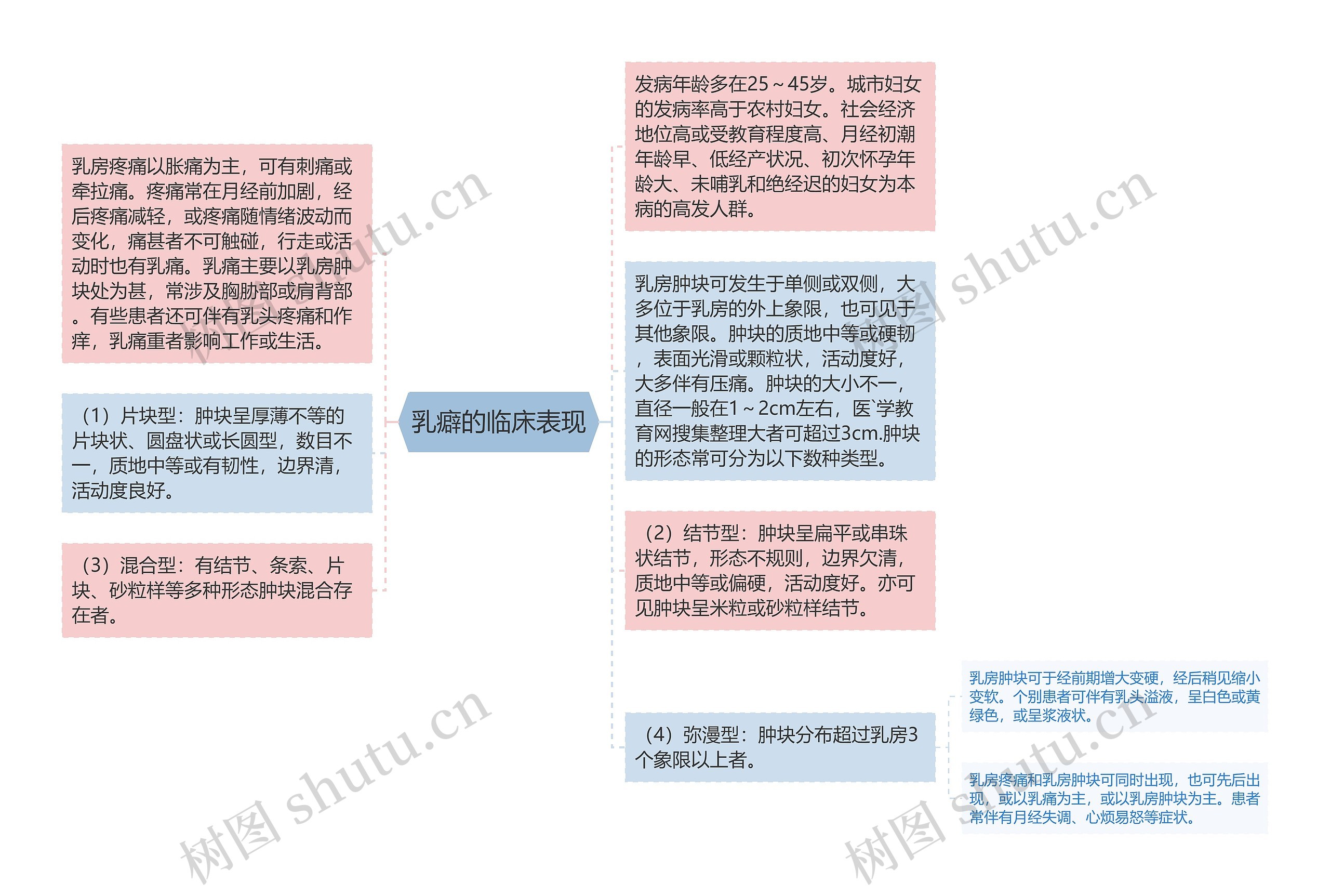 乳癖的临床表现思维导图