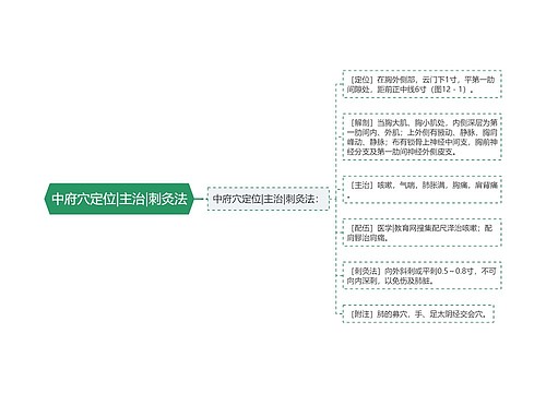 中府穴定位|主治|刺灸法