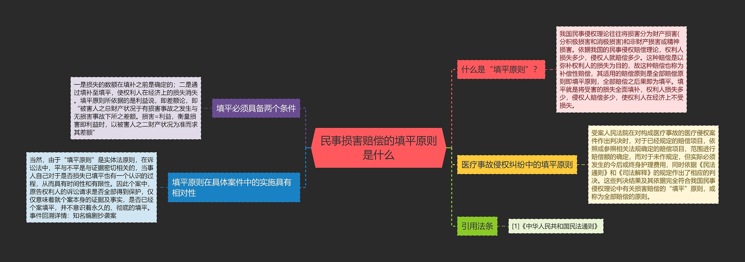 民事损害赔偿的填平原则是什么思维导图