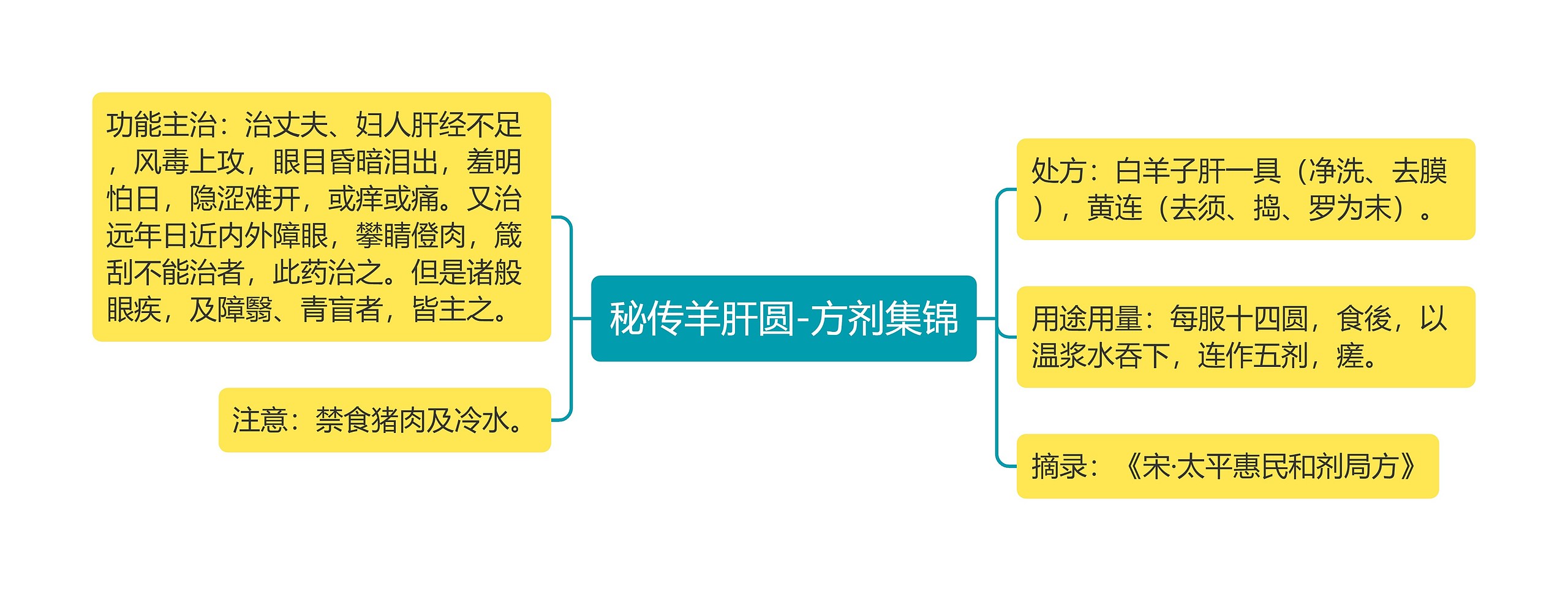 秘传羊肝圆-方剂集锦思维导图