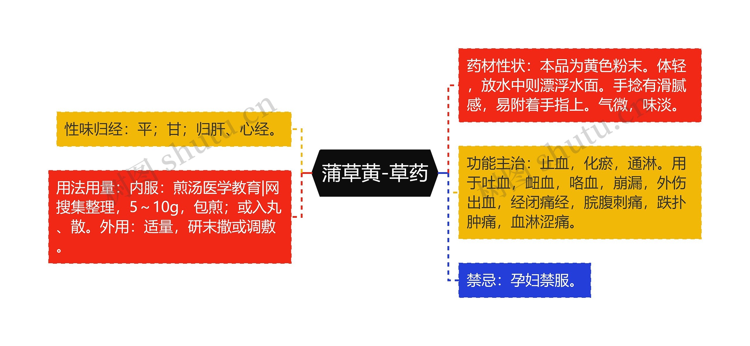 蒲草黄-草药思维导图