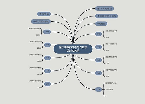 医疗事故的等级与伤残等级对应关系