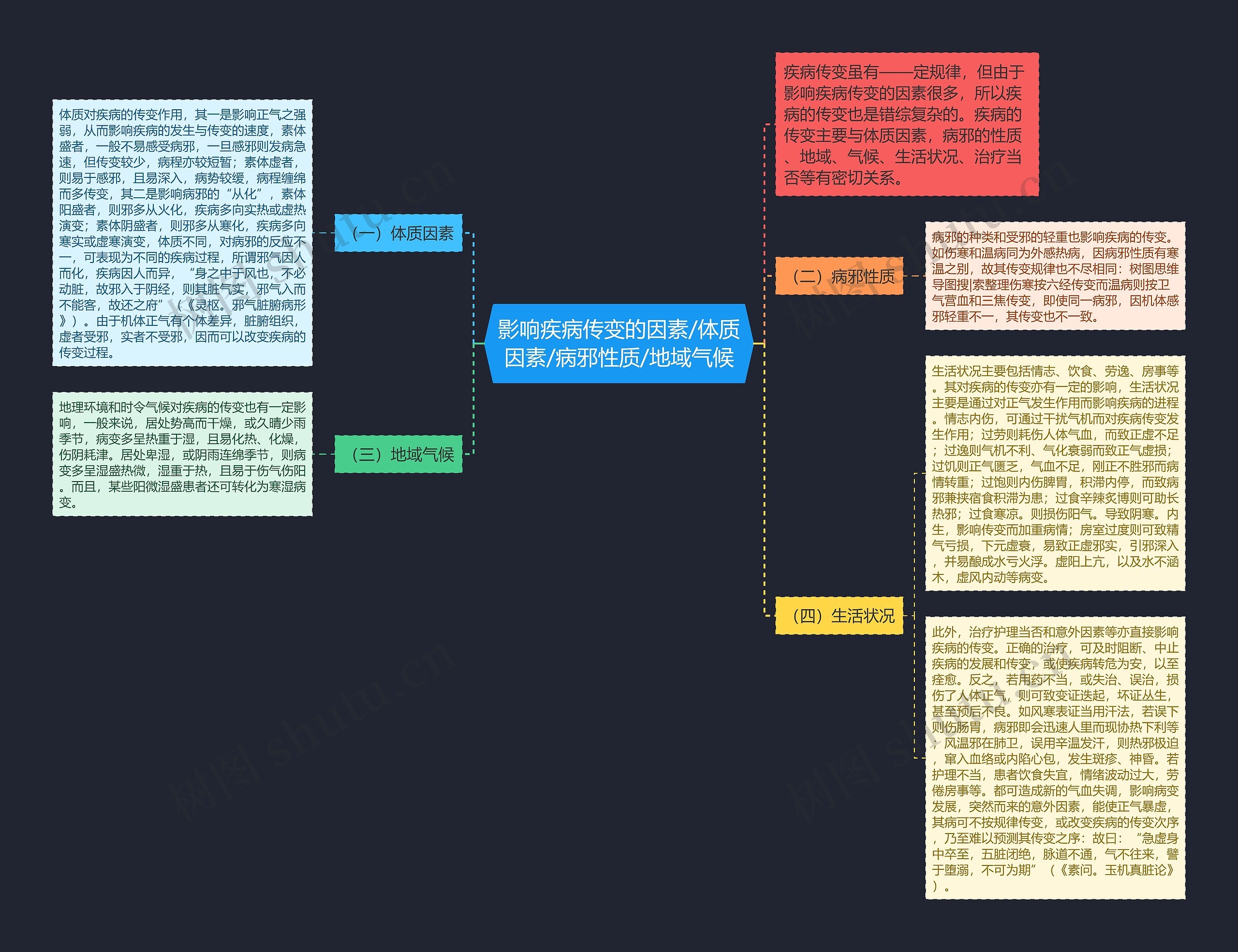 影响疾病传变的因素/体质因素/病邪性质/地域气候 影响疾病传变的因素/体质因素/病邪性质/地域气候