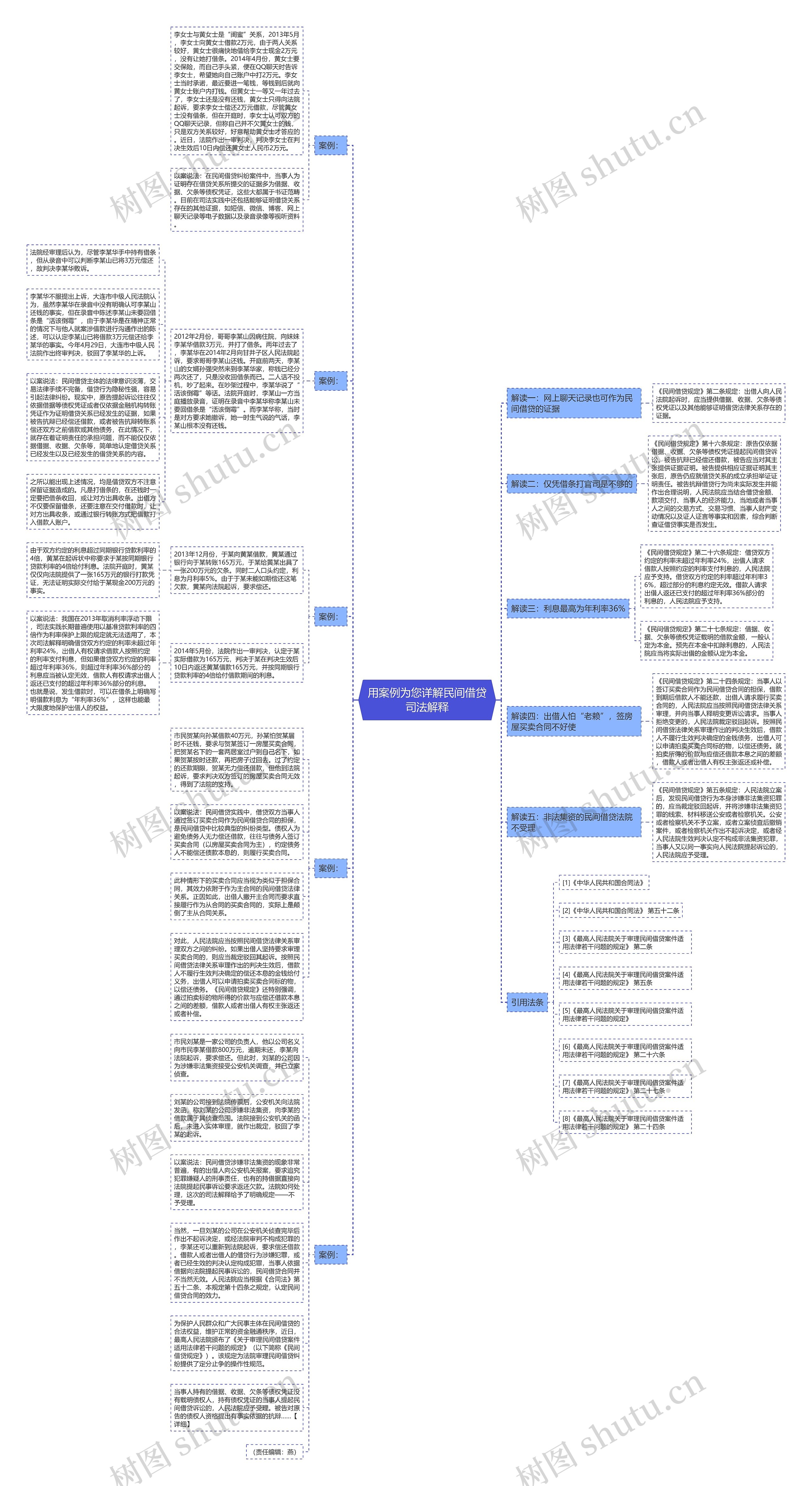 用案例为您详解民间借贷司法解释思维导图
