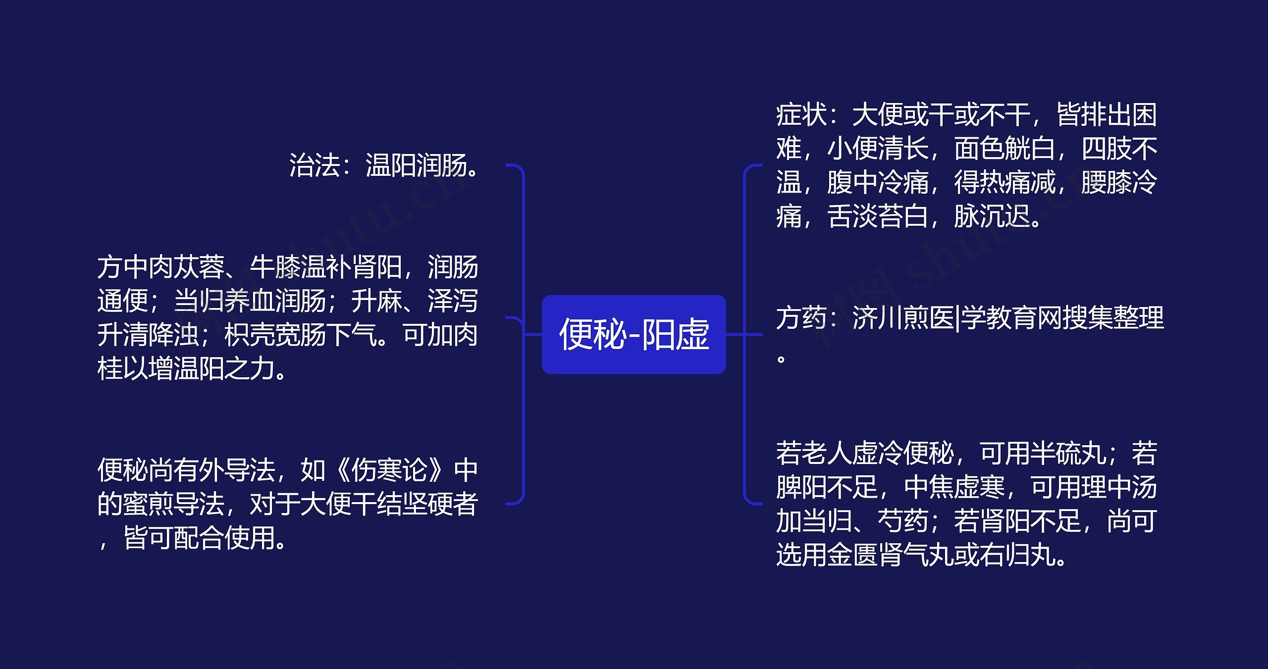 便秘-阳虚思维导图