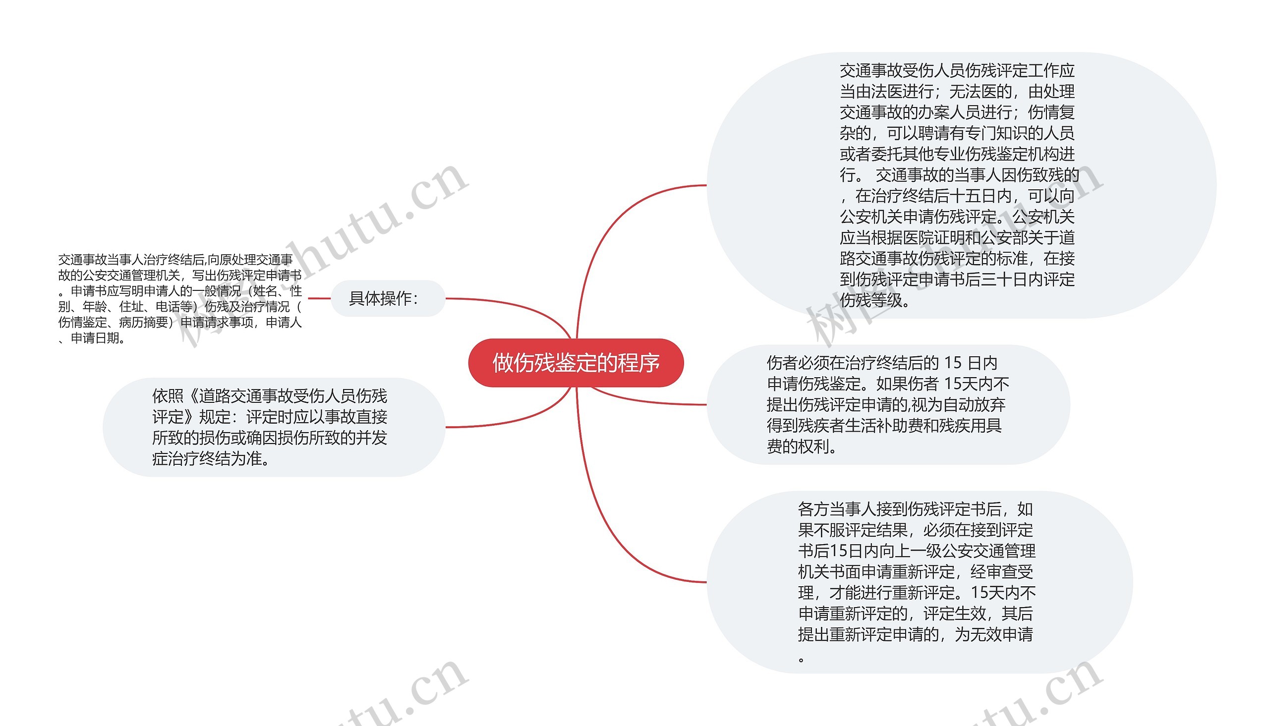 做伤残鉴定的程序思维导图